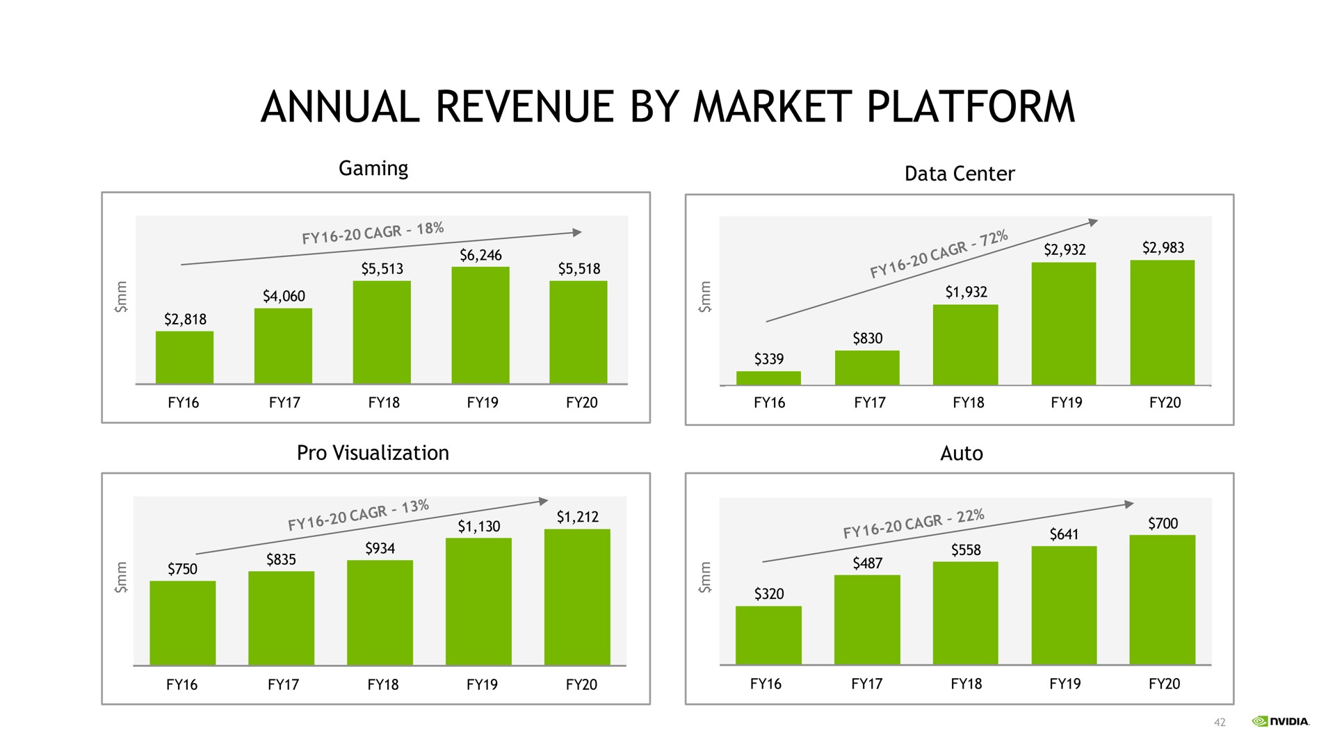 annual revenue by market platform | NVIDIA