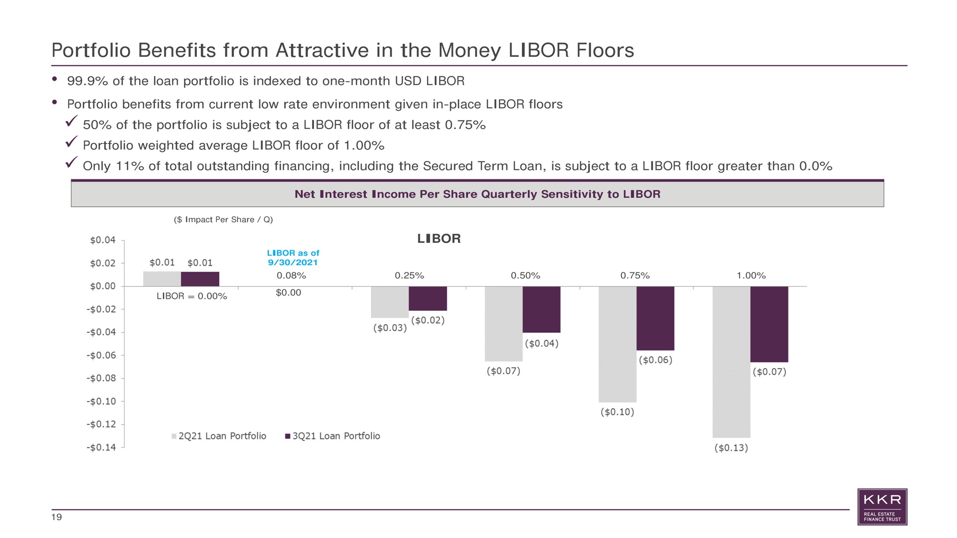 portfolio benefits from attractive in the money floors of the loan portfolio is indexed to one month portfolio benefits from current low rate environment given in place floors of the portfolio is subject to a floor of at least portfolio weighted average floor of only of total outstanding financing including the secured term loan is subject to a floor greater than net interest income per share quarterly sensitivity to | KKR Real Estate Finance Trust
