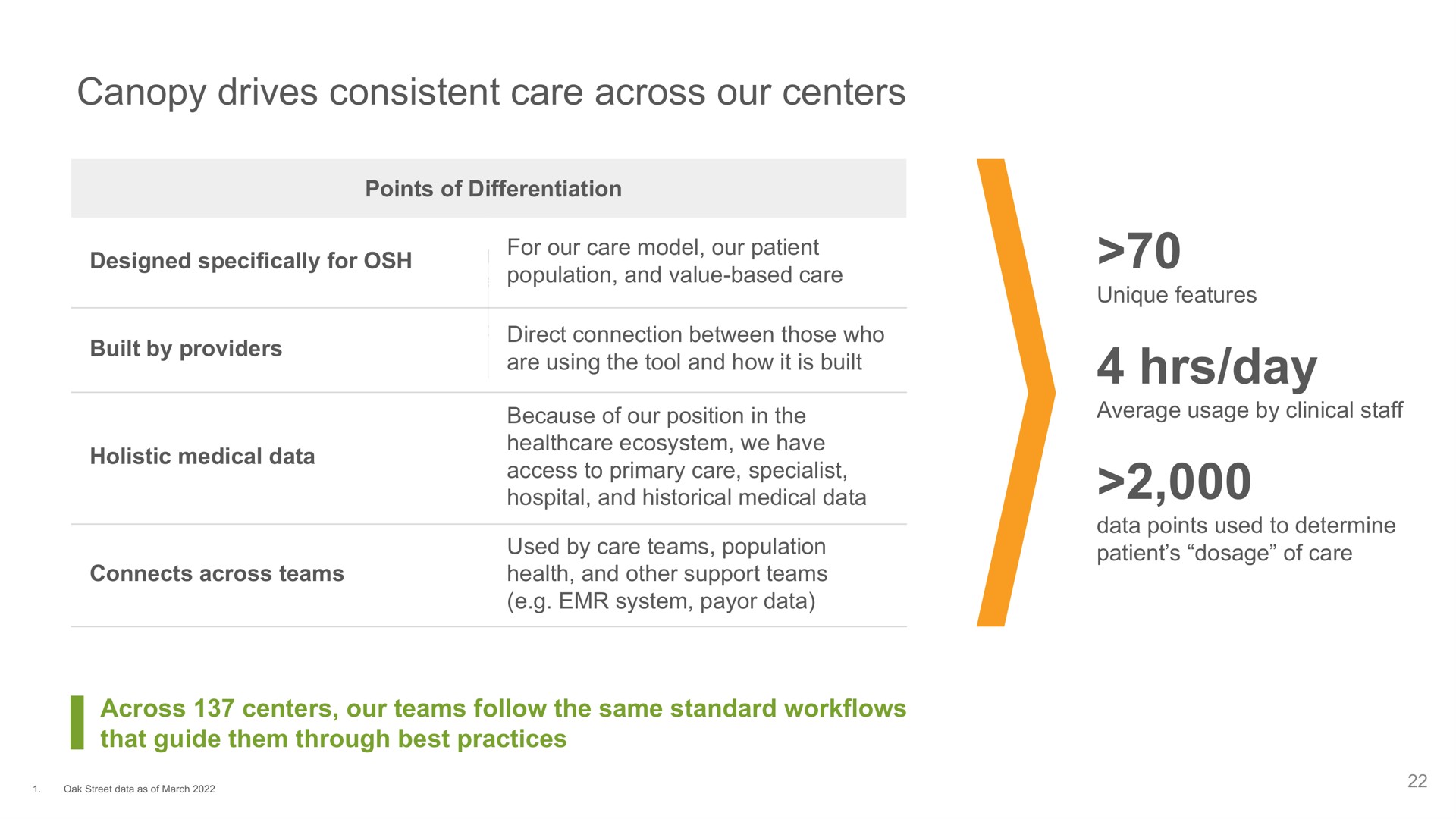 canopy drives consistent care across our centers day are using the tool and how it is built | Oak Street Health
