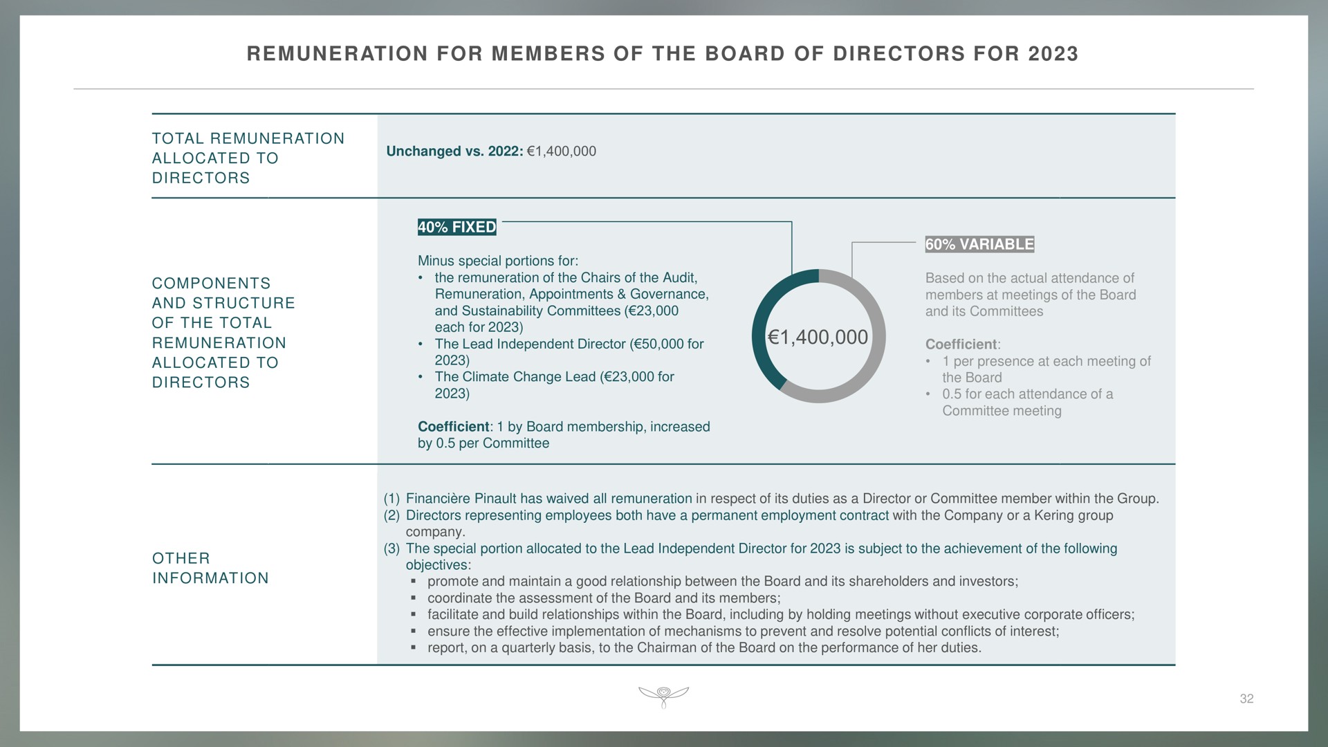 remuneration for members of the board of directors for total each promote and maintain a good relationship between and its shareholders and investors information | Kering