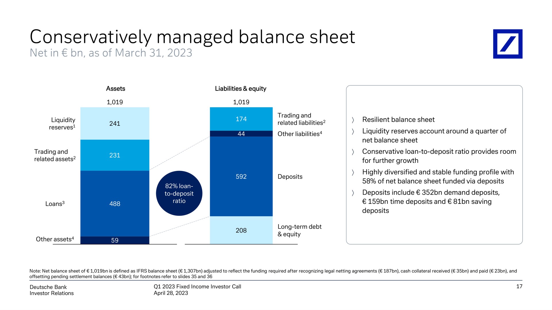 conservatively managed balance sheet | Deutsche Bank