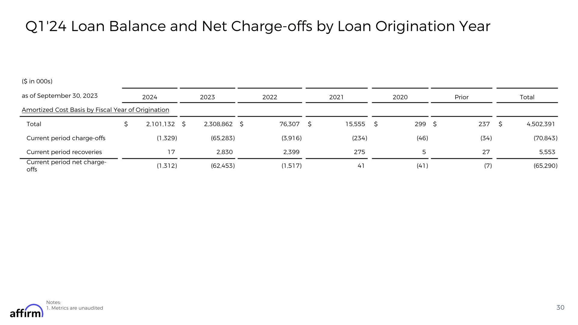 loan balance and net charge offs by loan origination year current period affirm | Affirm