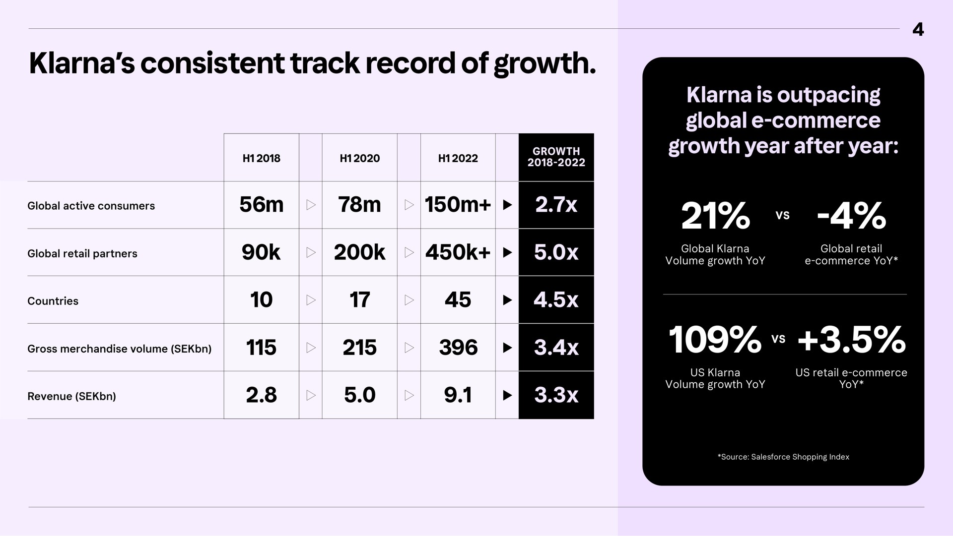 consistent track record of growth is outpacing global commerce growth year after year | Klarna