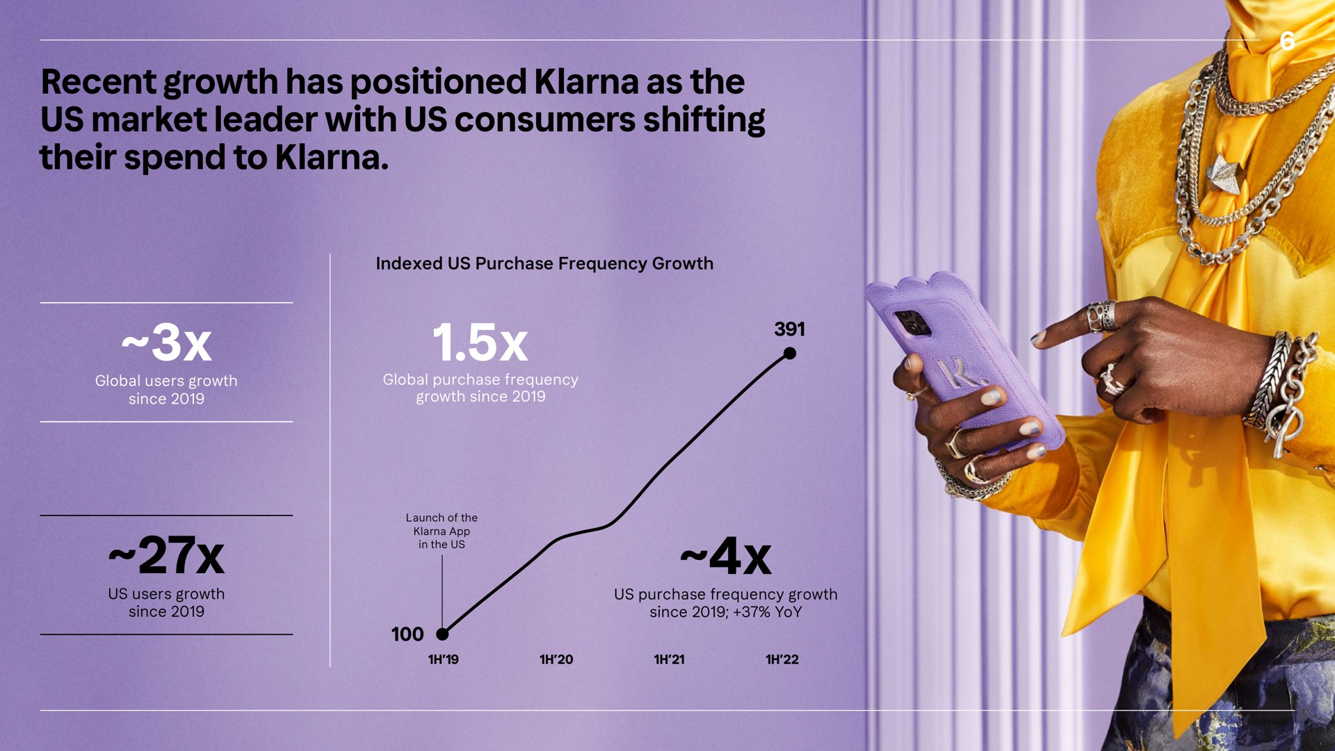 recent growth has positioned as the us market leader with us consumers shifting their spend to a | Klarna