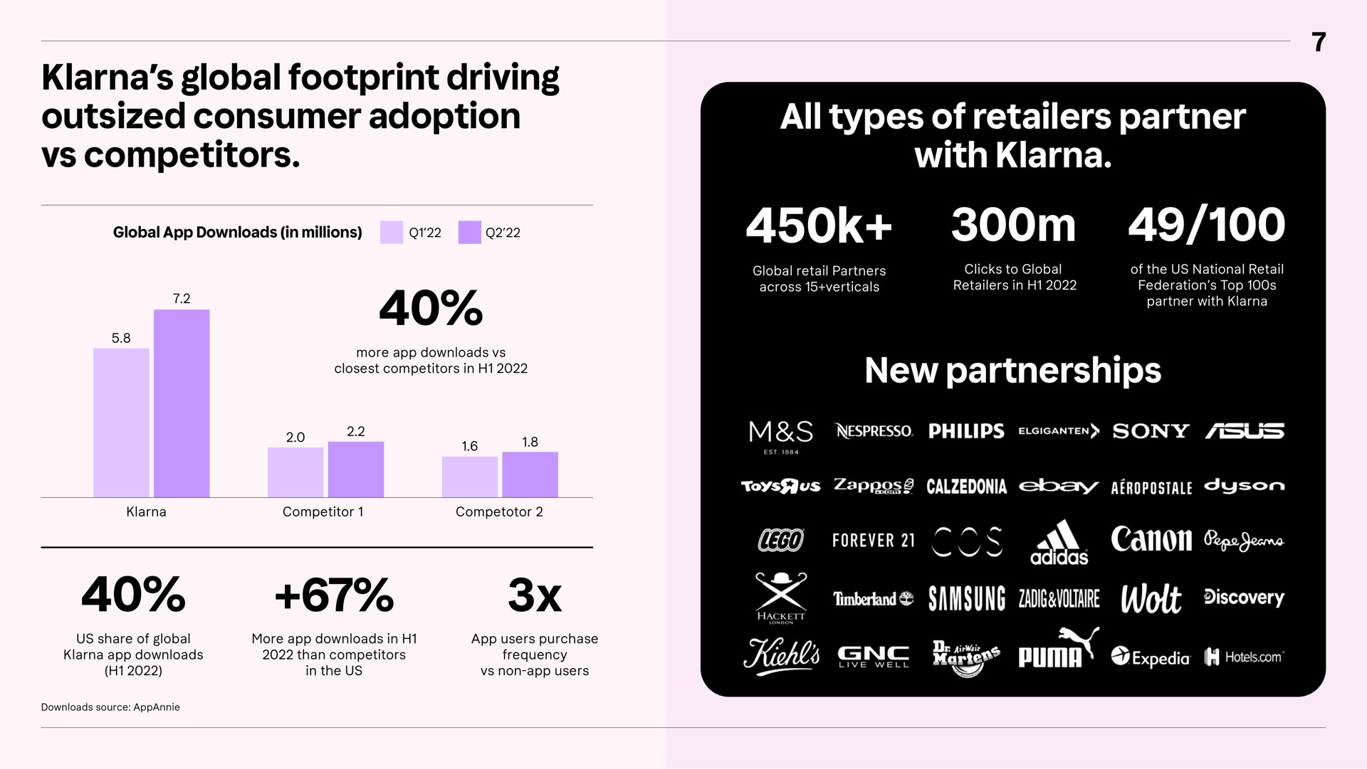 all types of retailers partner with new partnerships global footprint driving outsized consumer adoption competitors | Klarna