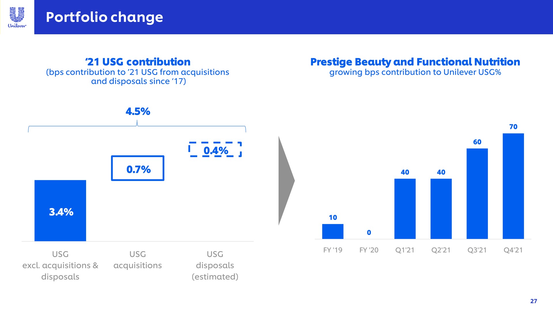 portfolio change | Unilever