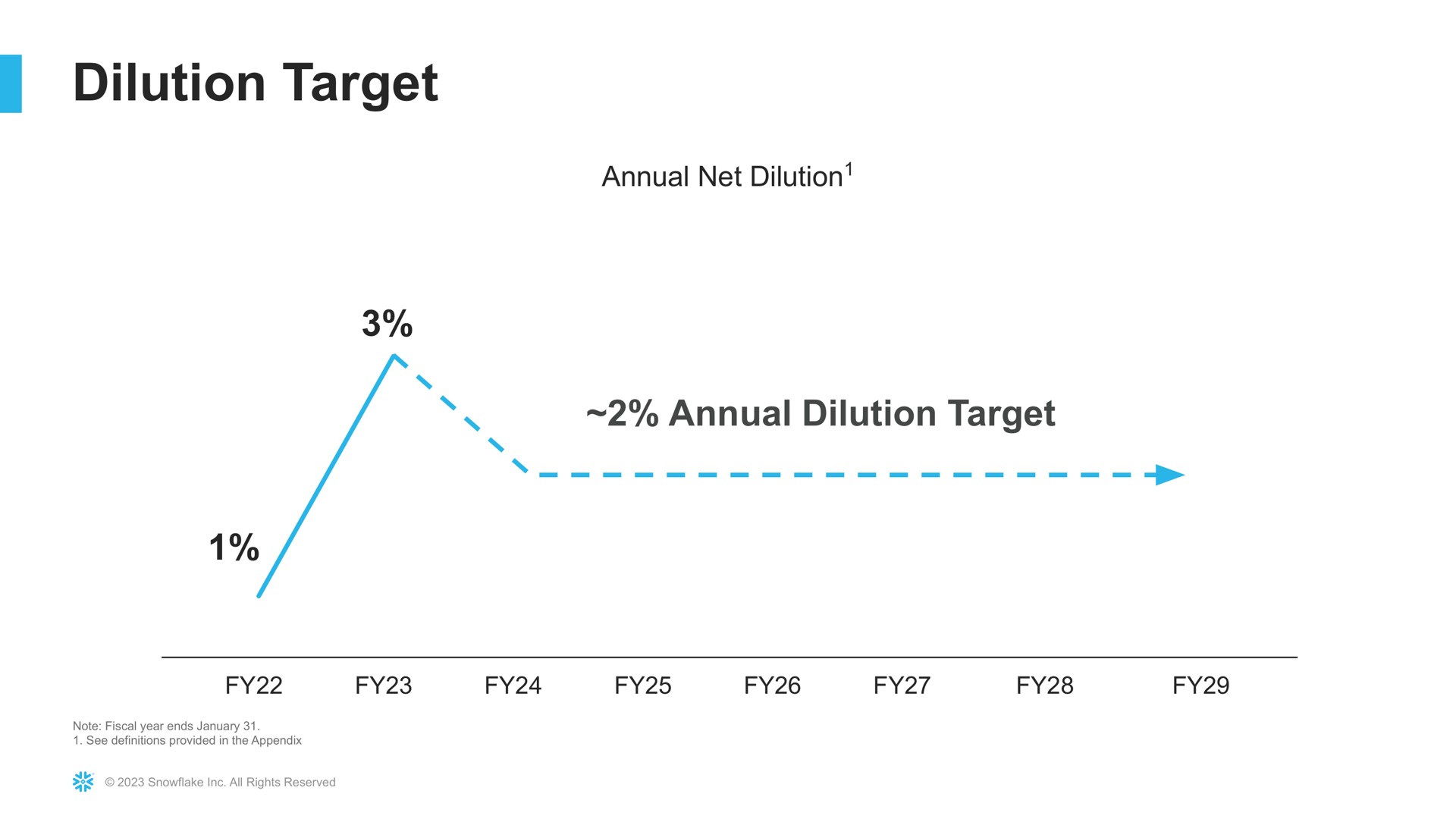 dilution target annual dilution target | Snowflake