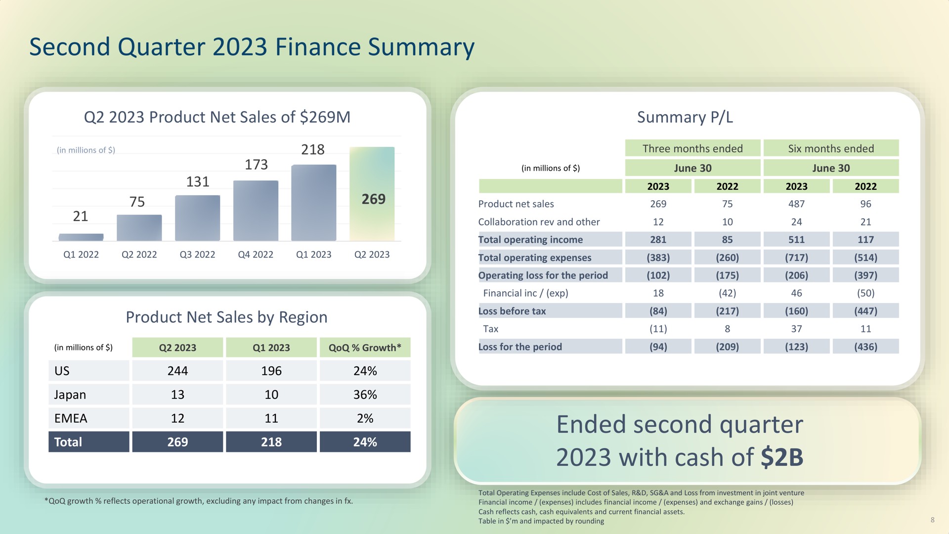 second quarter finance summary ended second quarter with cash of see | argenx SE