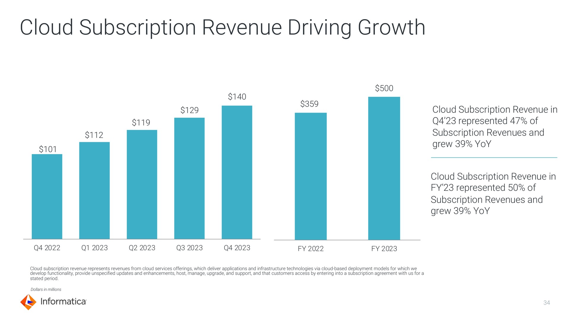 cloud subscription revenue driving growth | Informatica