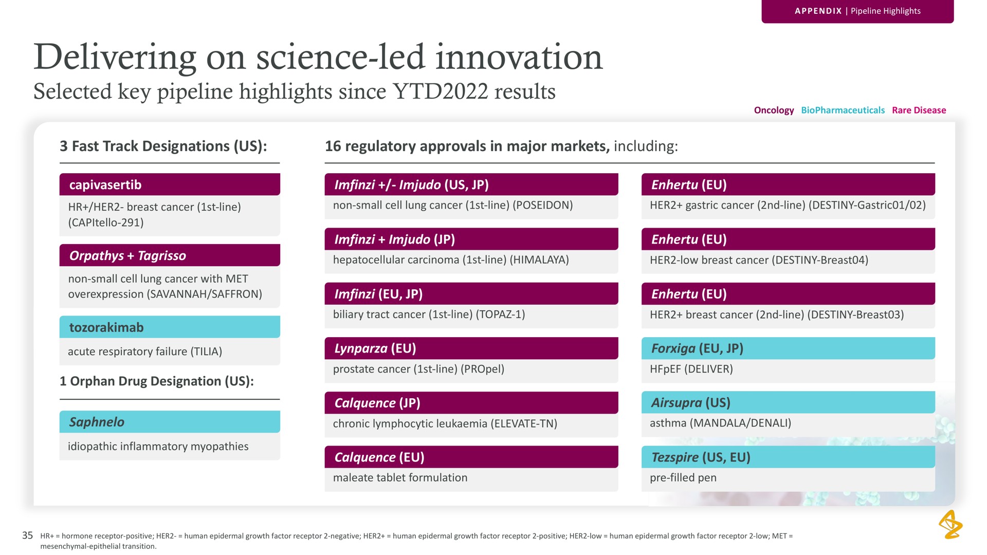delivering on science led innovation selected key pipeline highlights since results fast track designations us regulatory approvals in major markets including rate | AstraZeneca