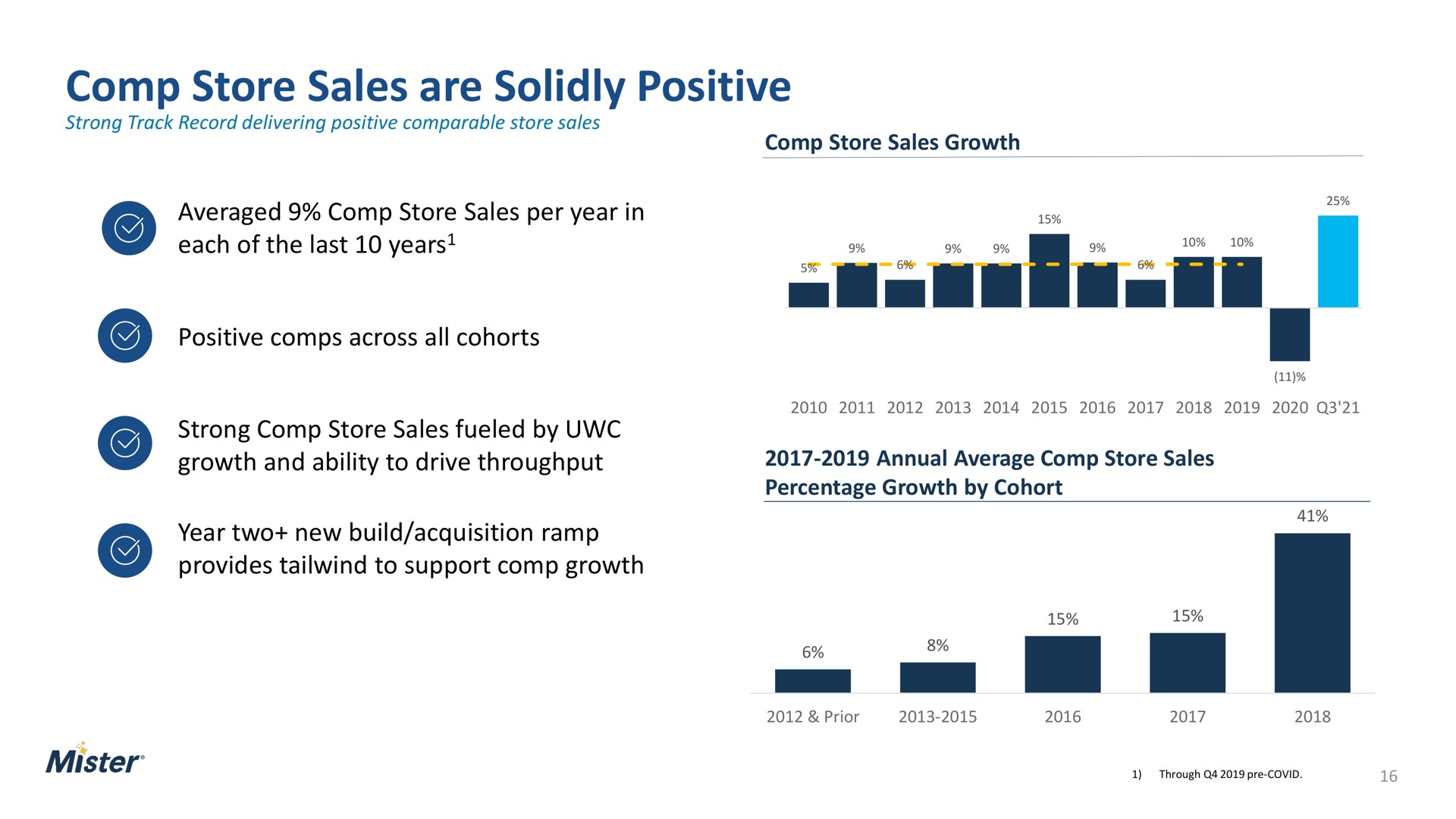 store sales are solidly positive averaged store sales per year in each of the last years positive across all cohorts strong store sales fueled by growth and ability to drive throughput year two new build acquisition ramp provides to support growth years mister | Mister Car Wash