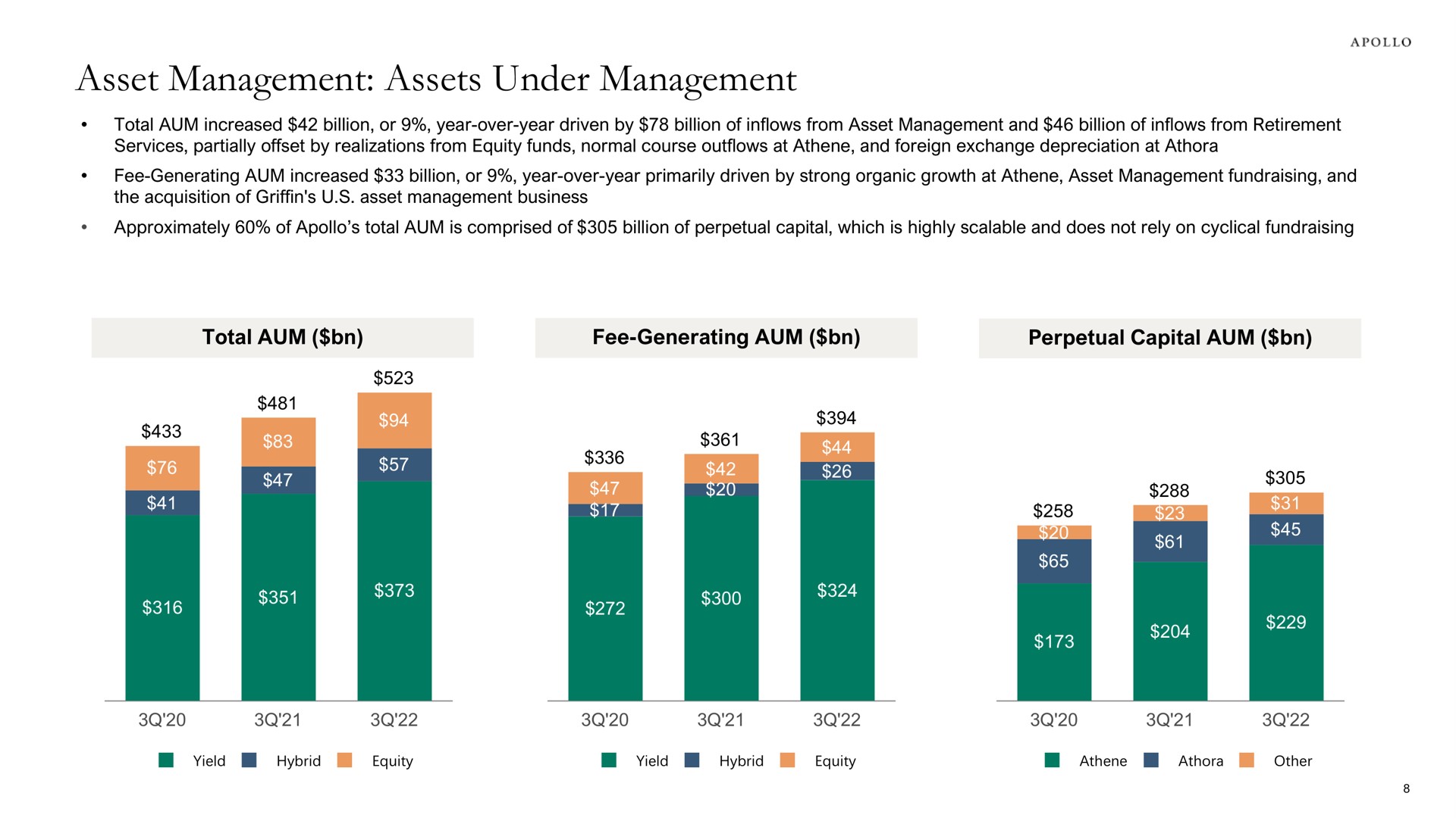 asset management assets under management total aum fee generating aum perpetual capital aum | Apollo Global Management