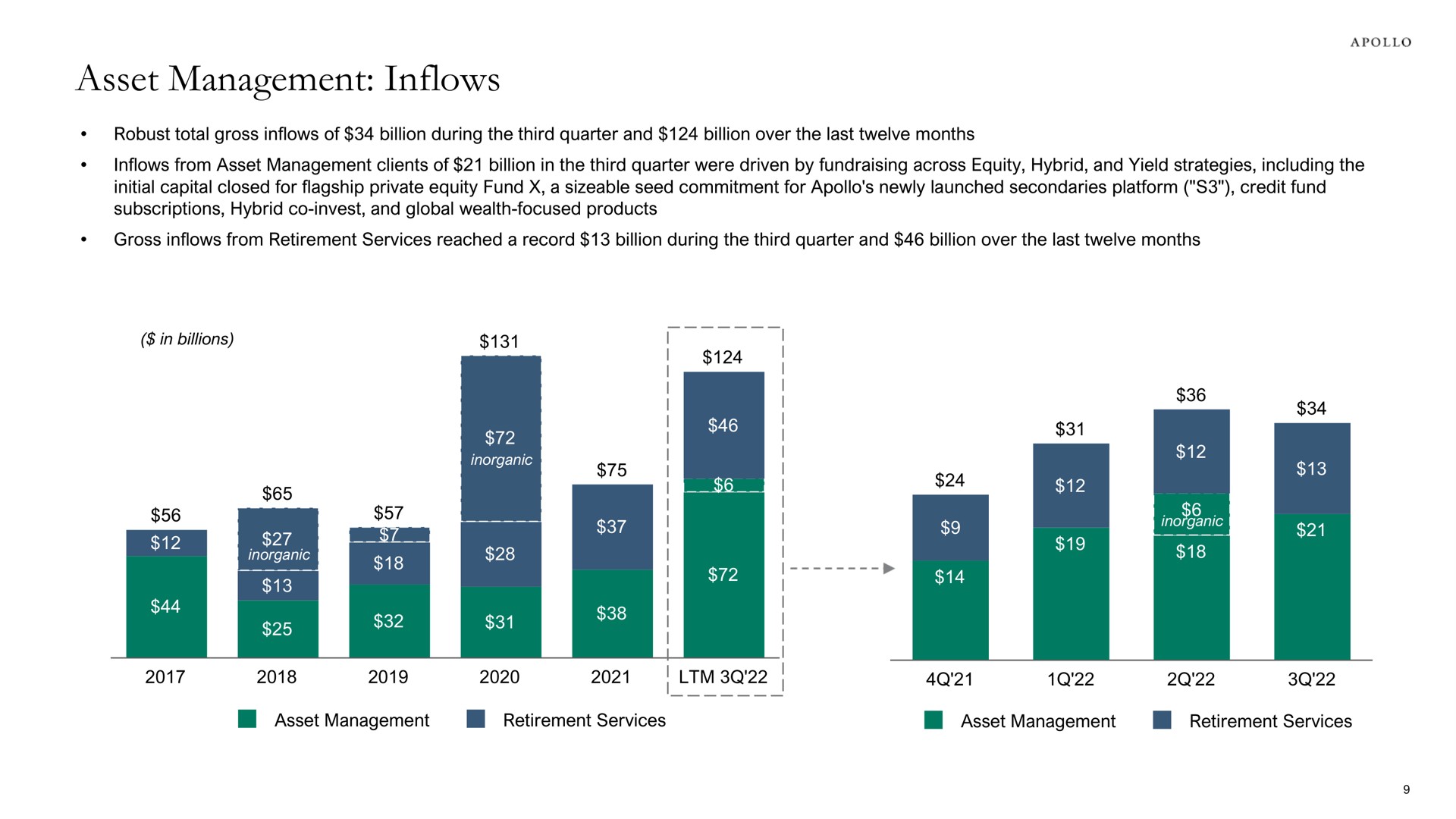 asset management inflows | Apollo Global Management