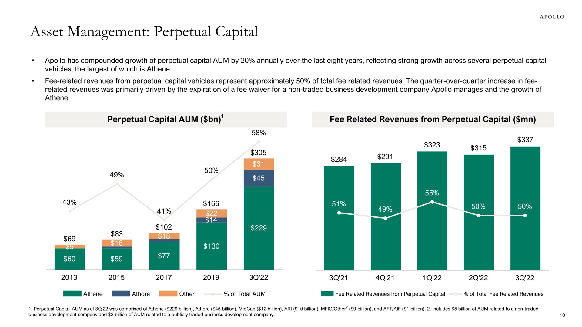 asset management perpetual capital | Apollo Global Management