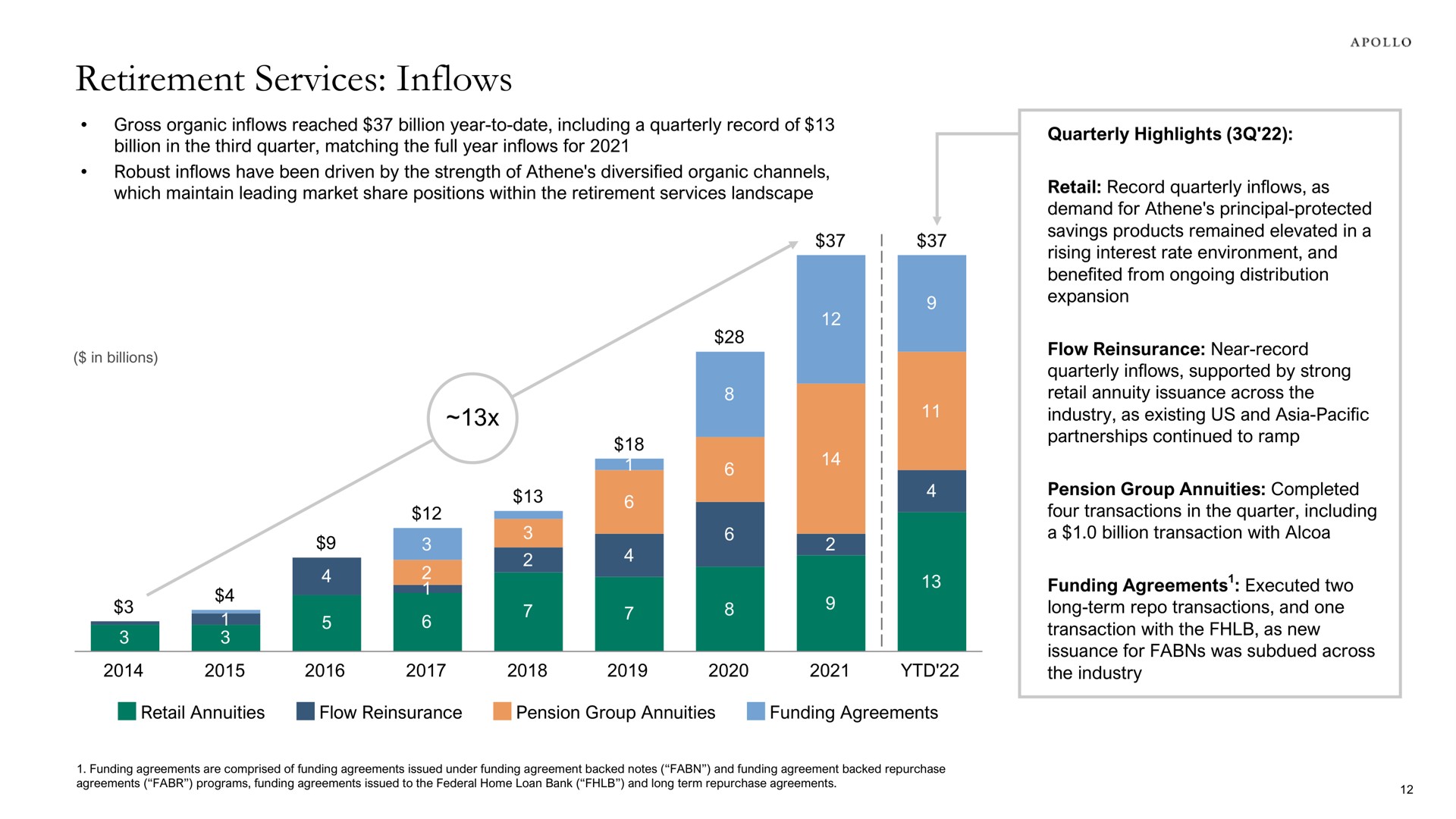 retirement services inflows | Apollo Global Management
