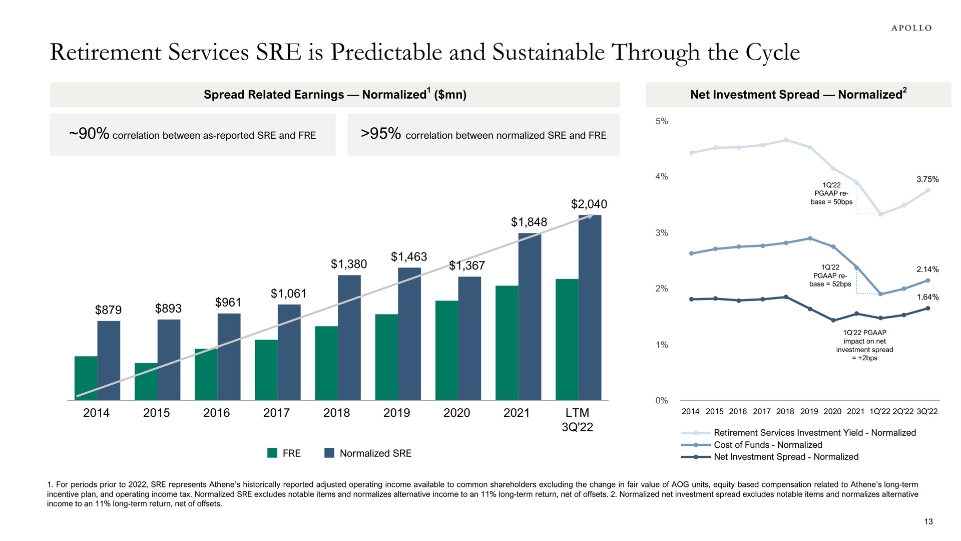 retirement services is predictable and sustainable through the cycle spread related earnings normalized | Apollo Global Management