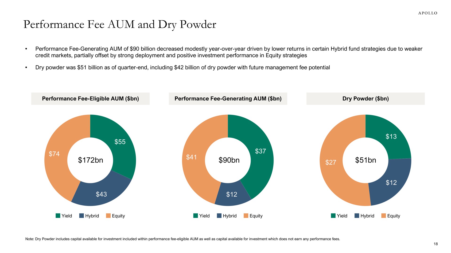 performance fee aum and dry powder | Apollo Global Management