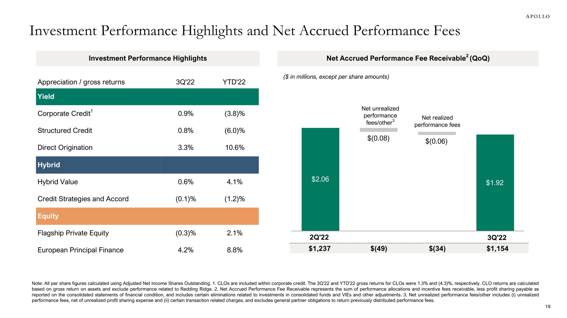 investment performance highlights and net accrued performance fees principal finance | Apollo Global Management