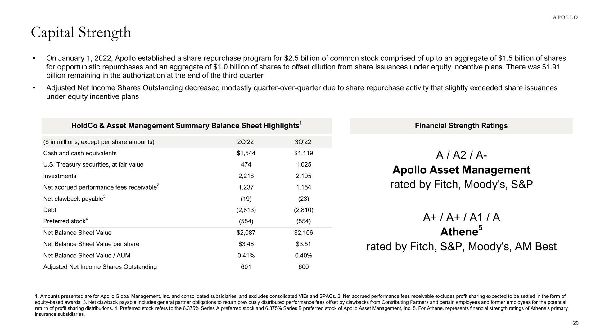 capital strength a a a asset management rated by fitch moody a a a a rated by fitch moody am best at | Apollo Global Management