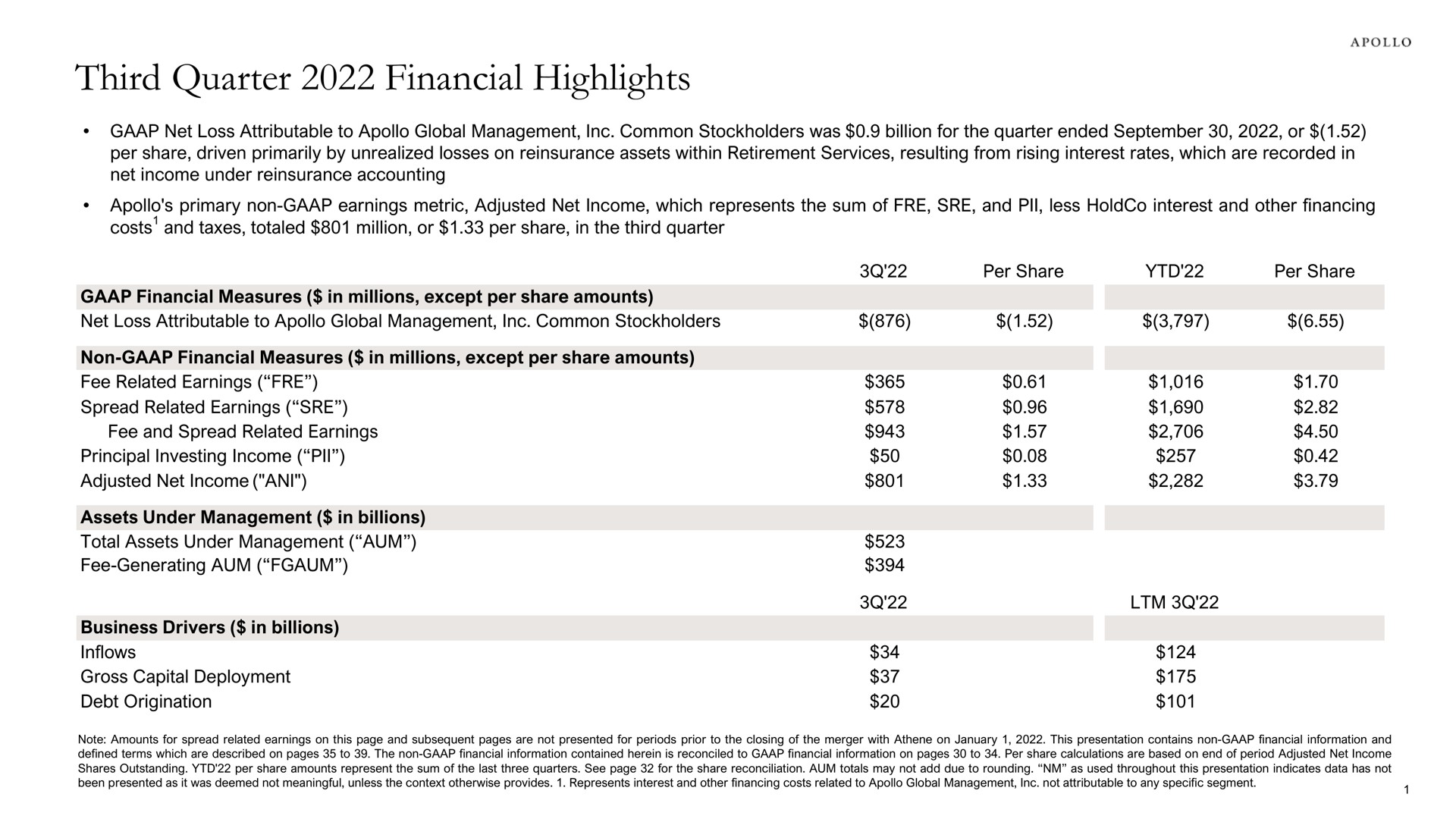 third quarter financial highlights | Apollo Global Management