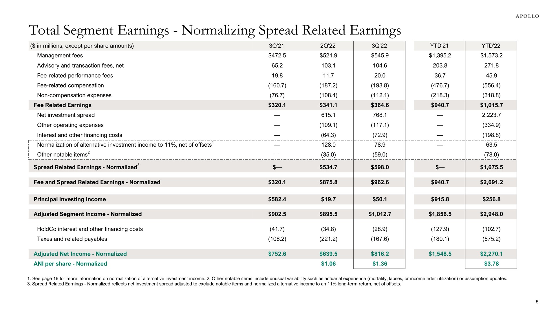 total segment earnings normalizing spread related earnings | Apollo Global Management