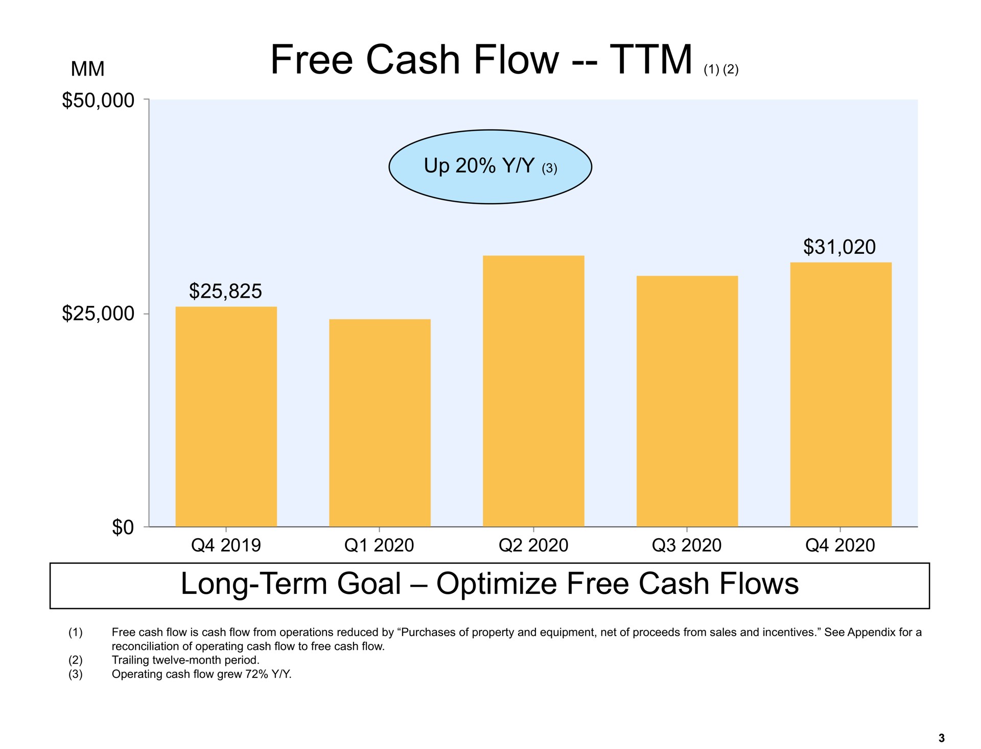 free cash flow long term goal optimize free cash flows | Amazon