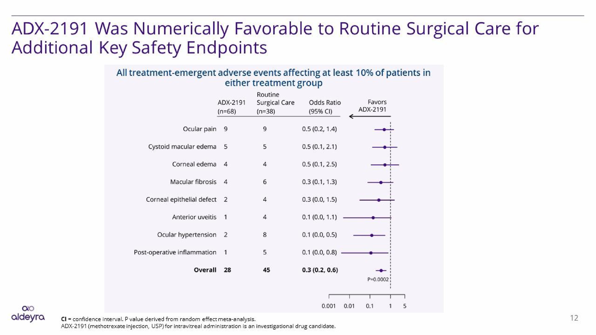 was numerically favorable to routine surgical care for additional key safety | Aldeyra Therapeutics