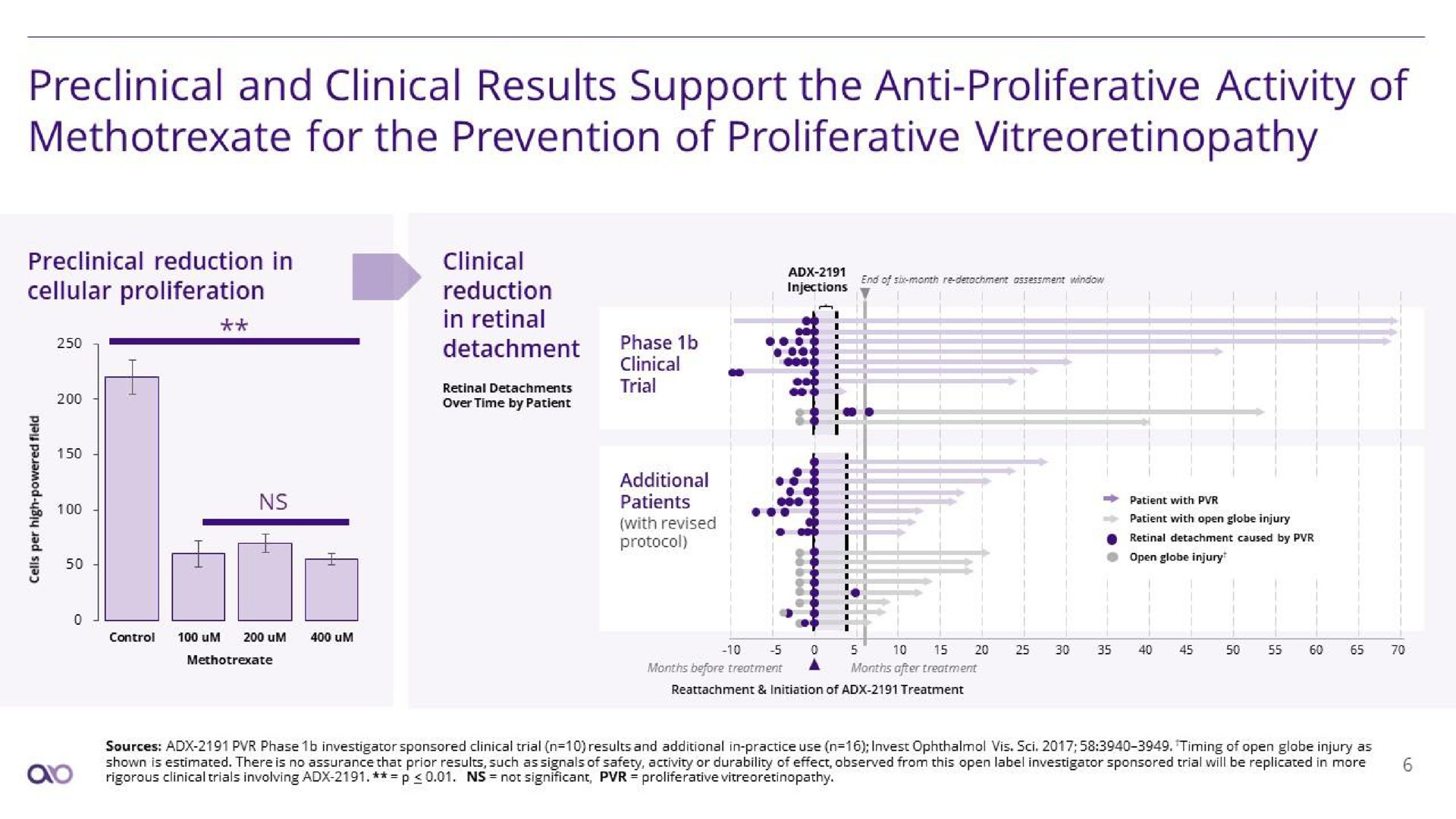 preclinical and clinical results support the anti proliferative activity of for the prevention of proliferative | Aldeyra Therapeutics