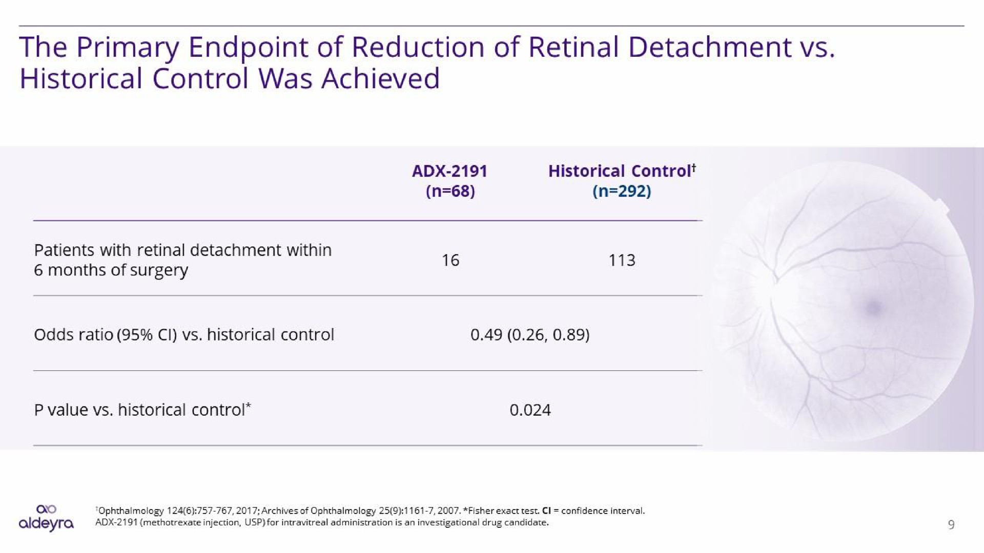 the primary of reduction of retinal detachment historical control was achieved | Aldeyra Therapeutics