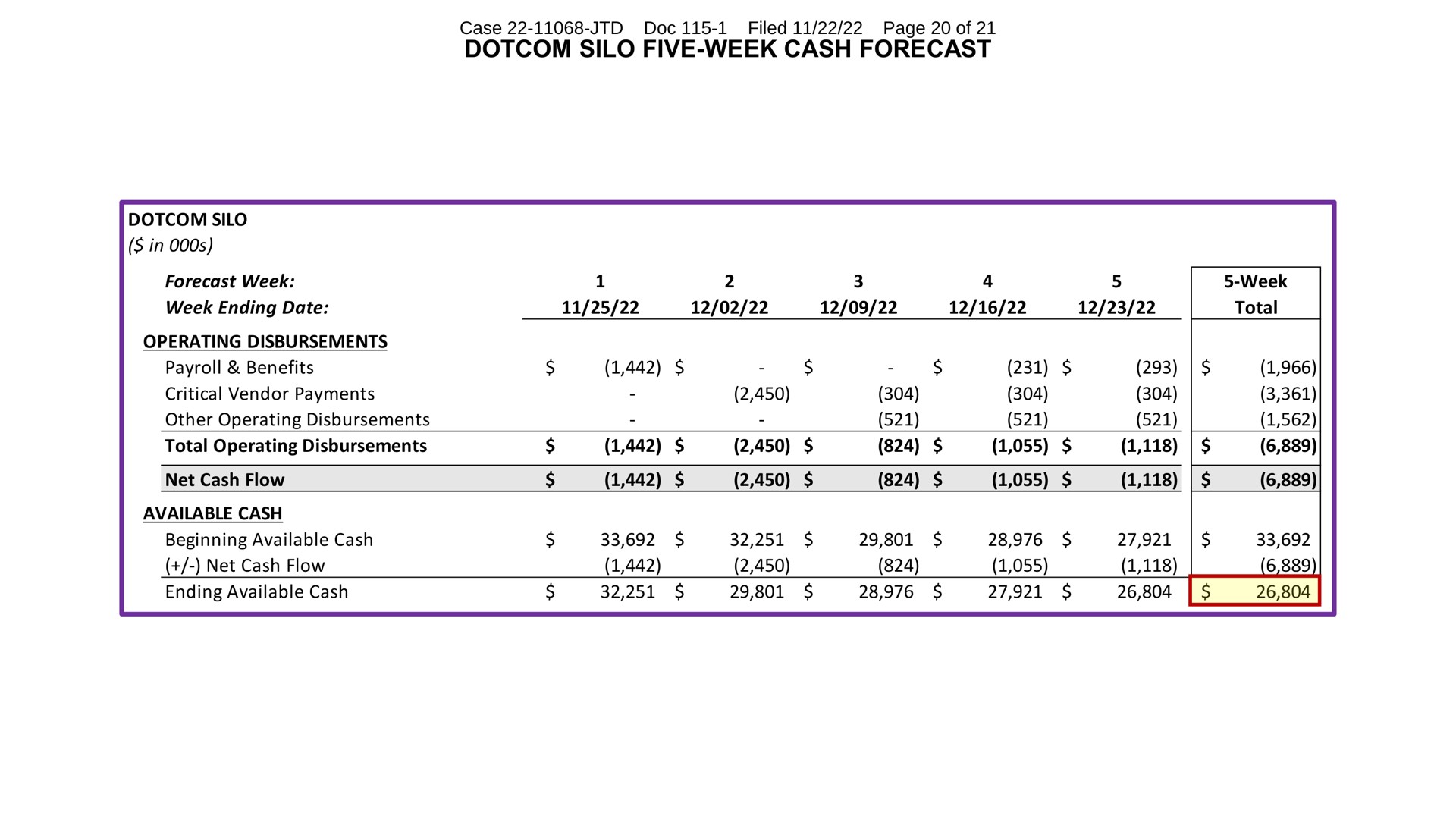 silo five week cash forecast week total silo in forecast week week ending date operating disbursements payroll benefits critical vendor payments other operating disbursements total operating disbursements net cash flow available cash beginning available cash a net cash flow ending available cash page of case filed doc | FTX Trading