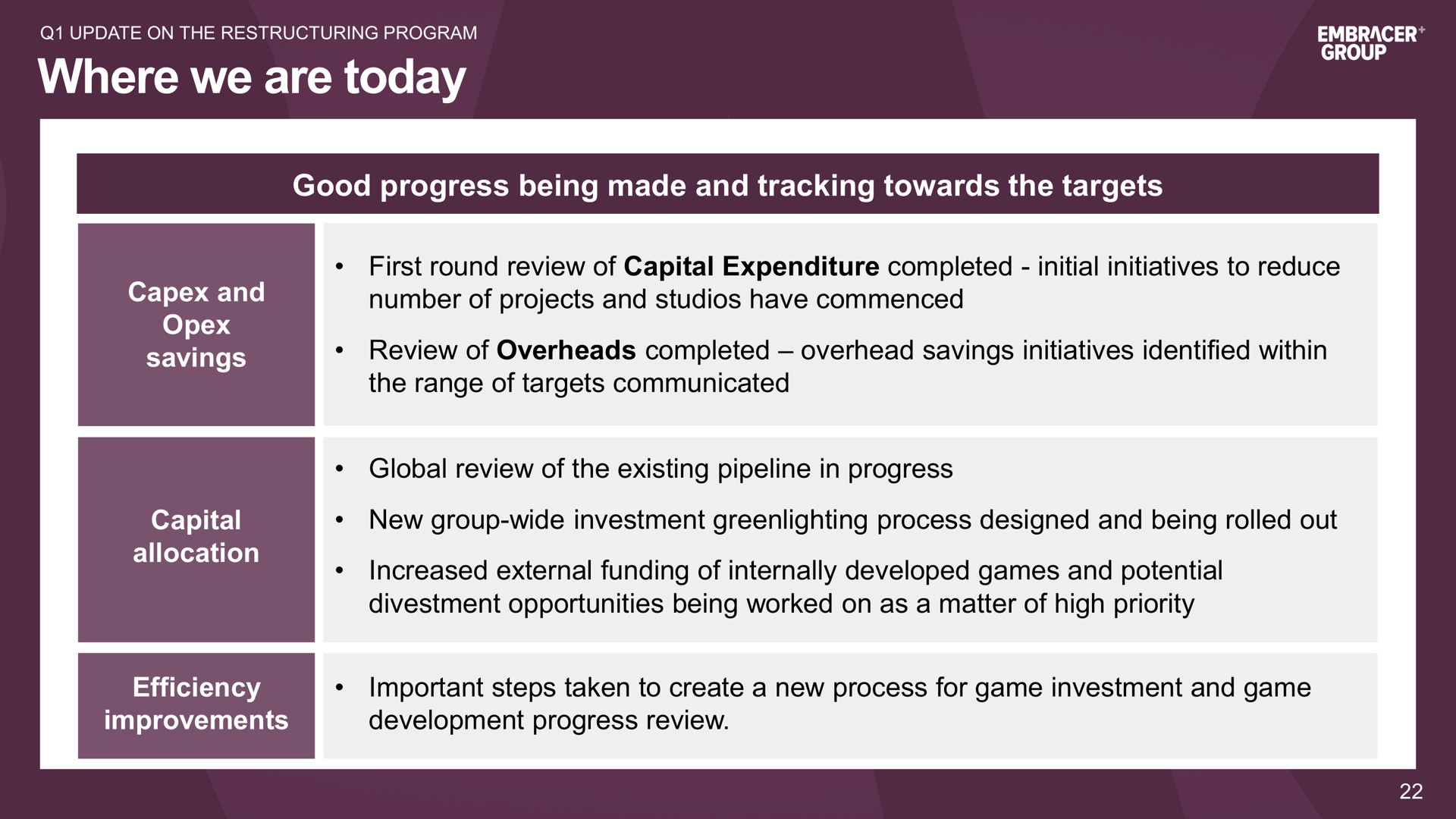 where we are today good progress being made and tracking towards the targets and savings capital allocation efficiency improvements first round review of capital expenditure completed initial initiatives to reduce number of projects and studios have commenced review of overheads completed overhead savings initiatives identified within the range of targets communicated global review of the existing pipeline in progress new group wide investment process designed and being rolled out increased external funding of internally developed games and potential divestment opportunities being worked on as a matter of high priority important steps taken to create a new process for game investment and game development progress review | Embracer Group
