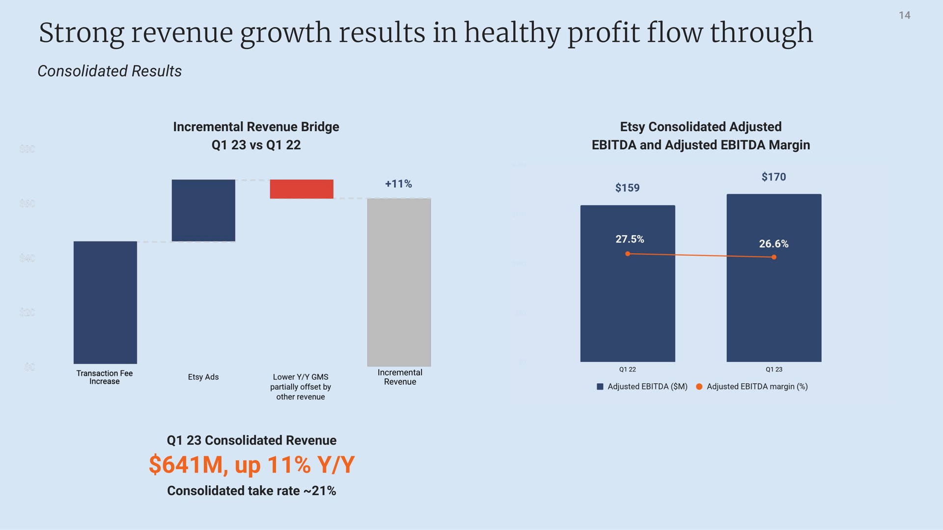 strong revenue growth results in healthy profit flow through up | Etsy