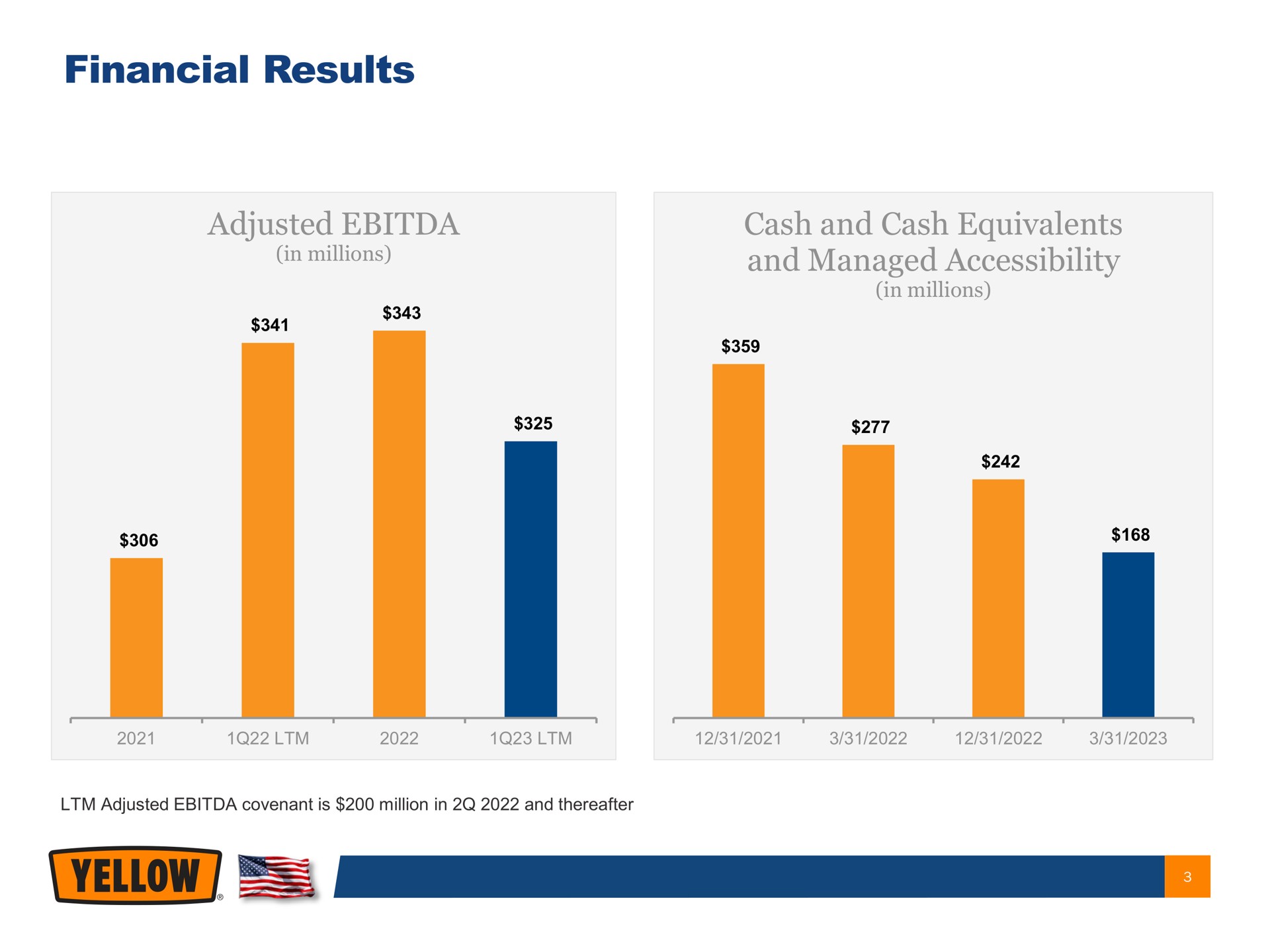 financial results adjusted cash and cash equivalents and managed accessibility sins | Yellow Corporation