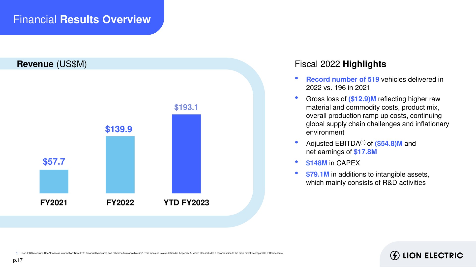 financial results overview revenue us fiscal highlights gross loss of reflecting higher raw material and commodity costs product mix overall production ramp up costs continuing global supply chain challenges and inflationary environment adjusted of and net earnings of in in additions to intangible assets which mainly consists of activities lion electric | Lion Electric