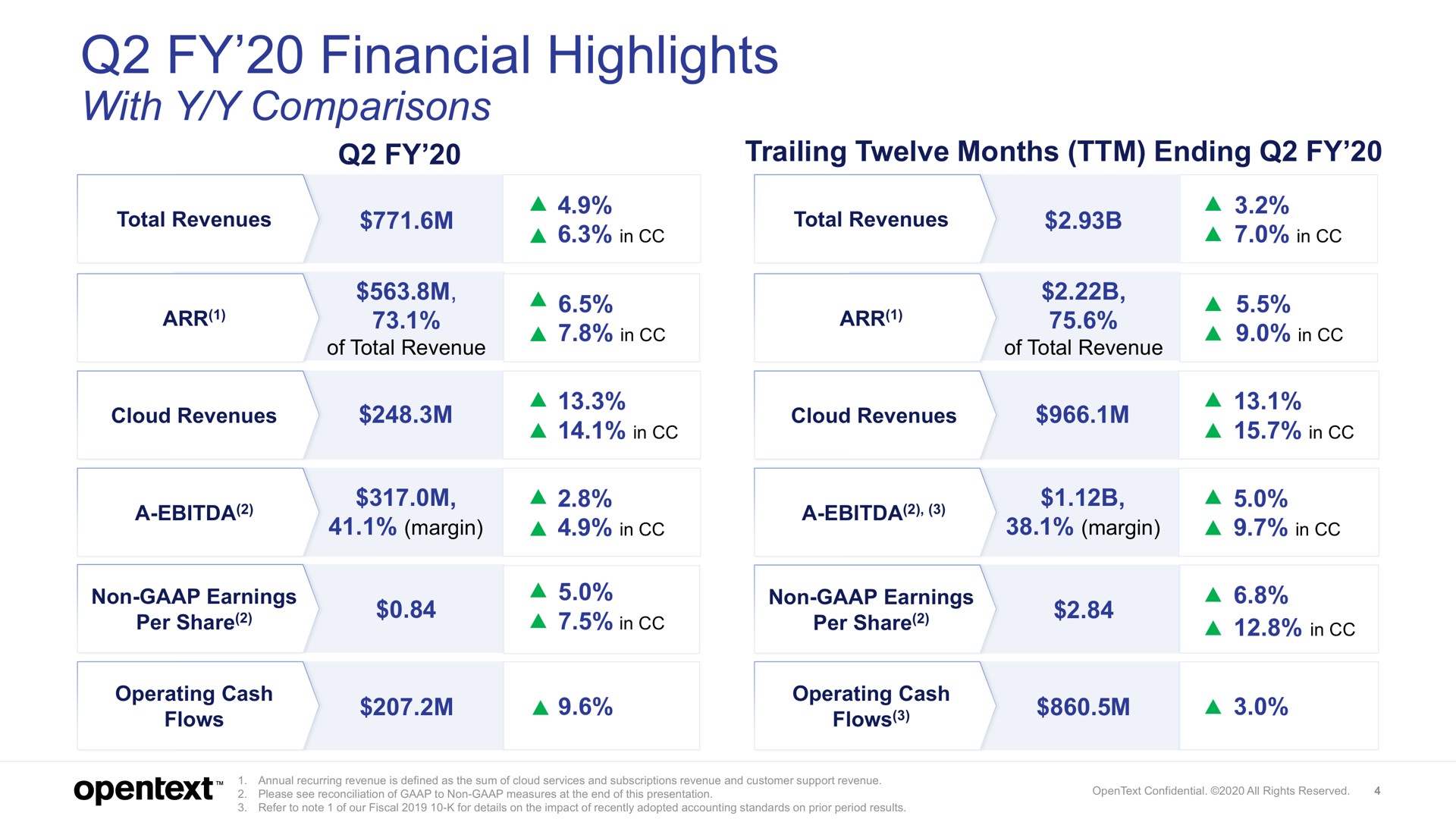 financial highlights with comparisons | OpenText