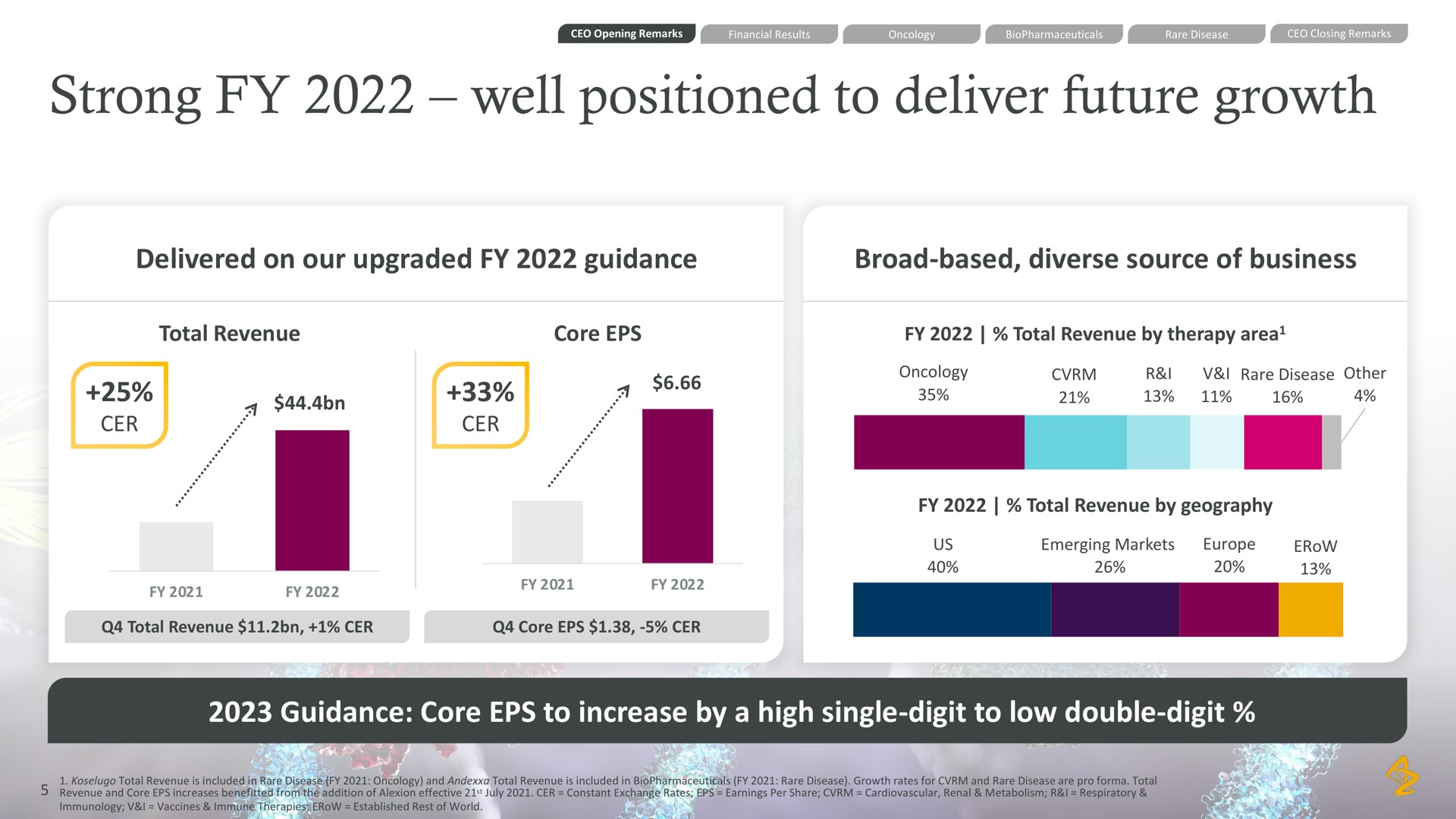 strong well positioned to deliver future growth delivered on our upgraded guidance broad based diverse source of business total revenue core guidance core to increase by a high single digit to low double digit | AstraZeneca