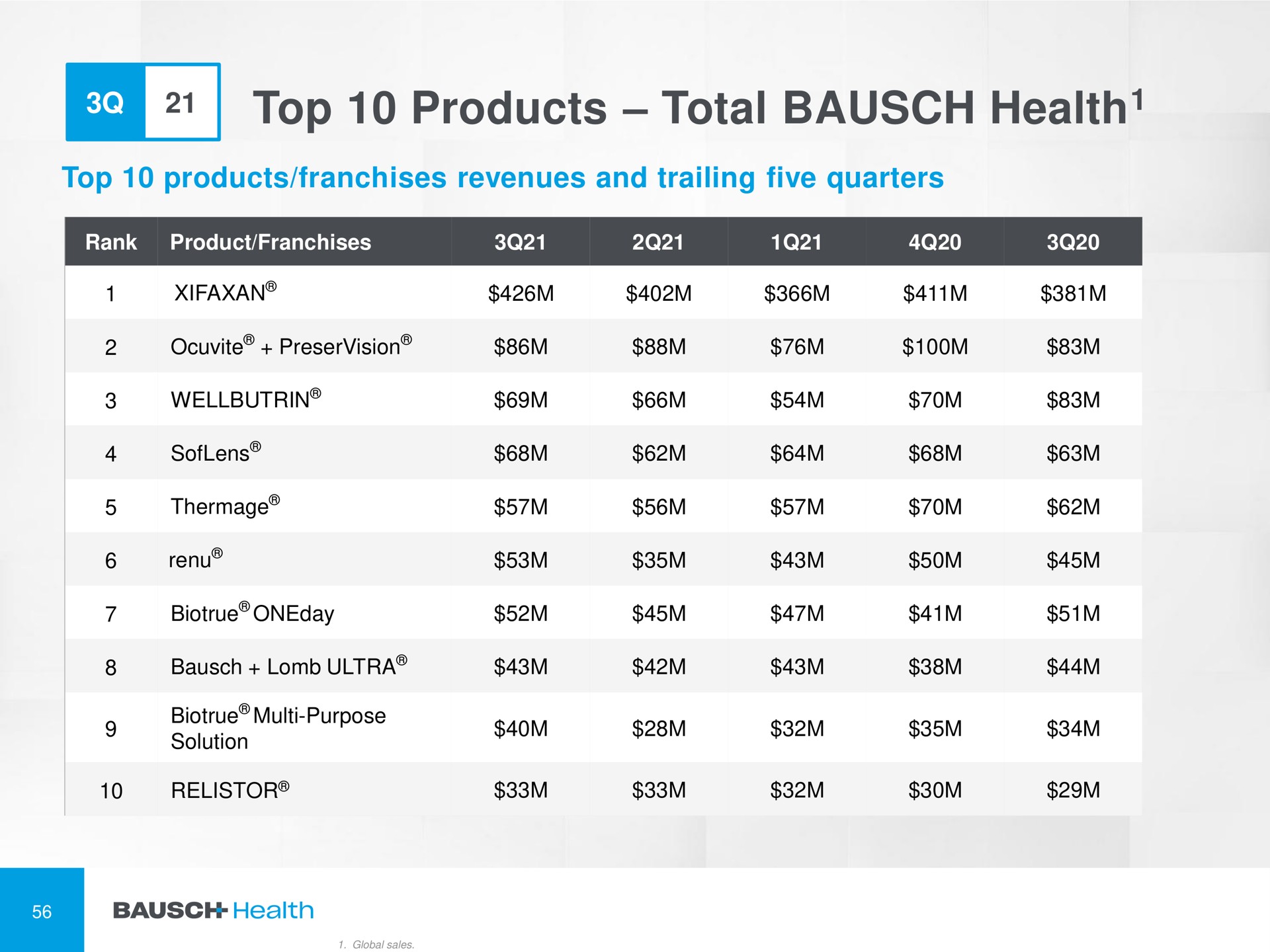 top products total health so health | Bausch Health Companies