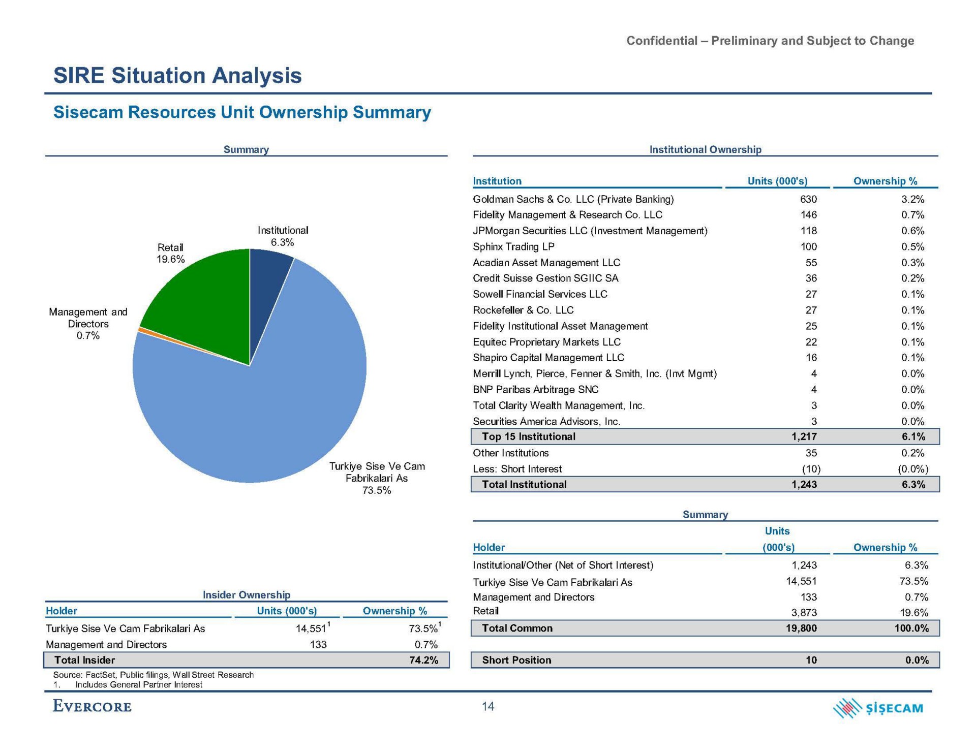 sire situation analysis resources unit ownership summary retail nae sphinx trading as total institutional | Evercore