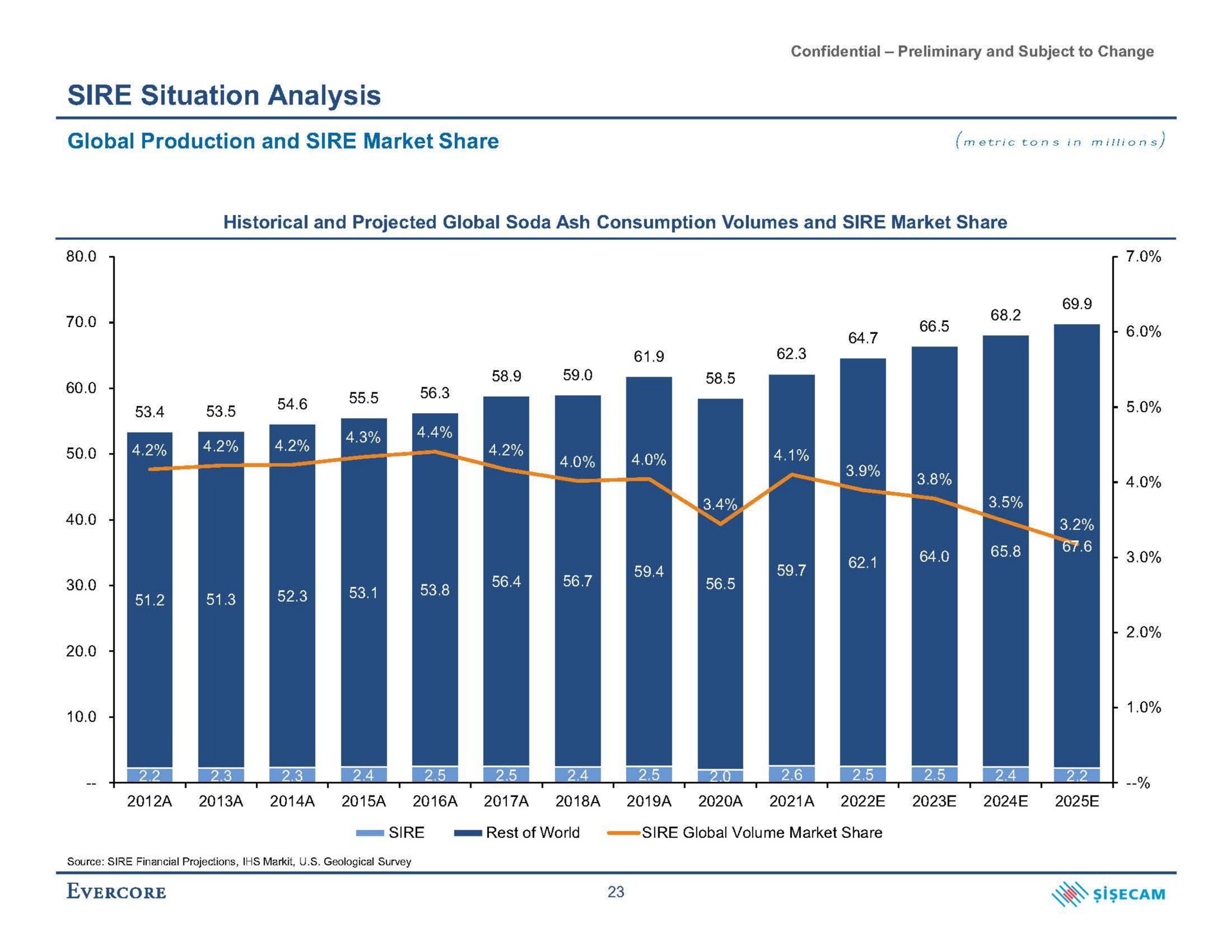 sire situation analysis global production and sire market share metric tons in | Evercore