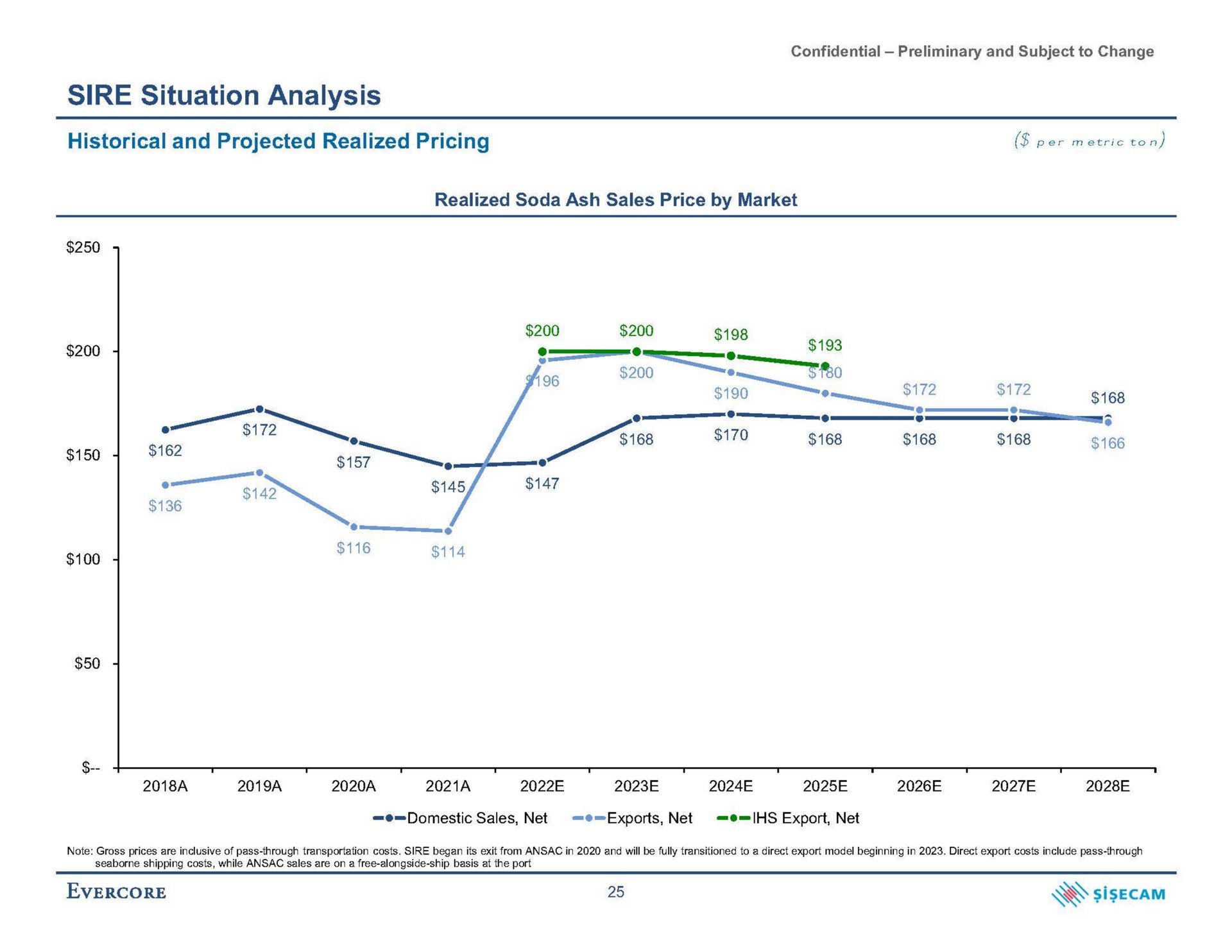 sire situation analysis historical and projected realized pricing con tho | Evercore
