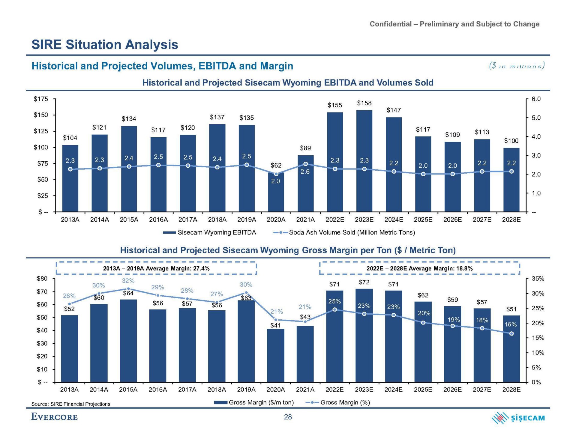 sire situation analysis historical and projected volumes and margin in | Evercore
