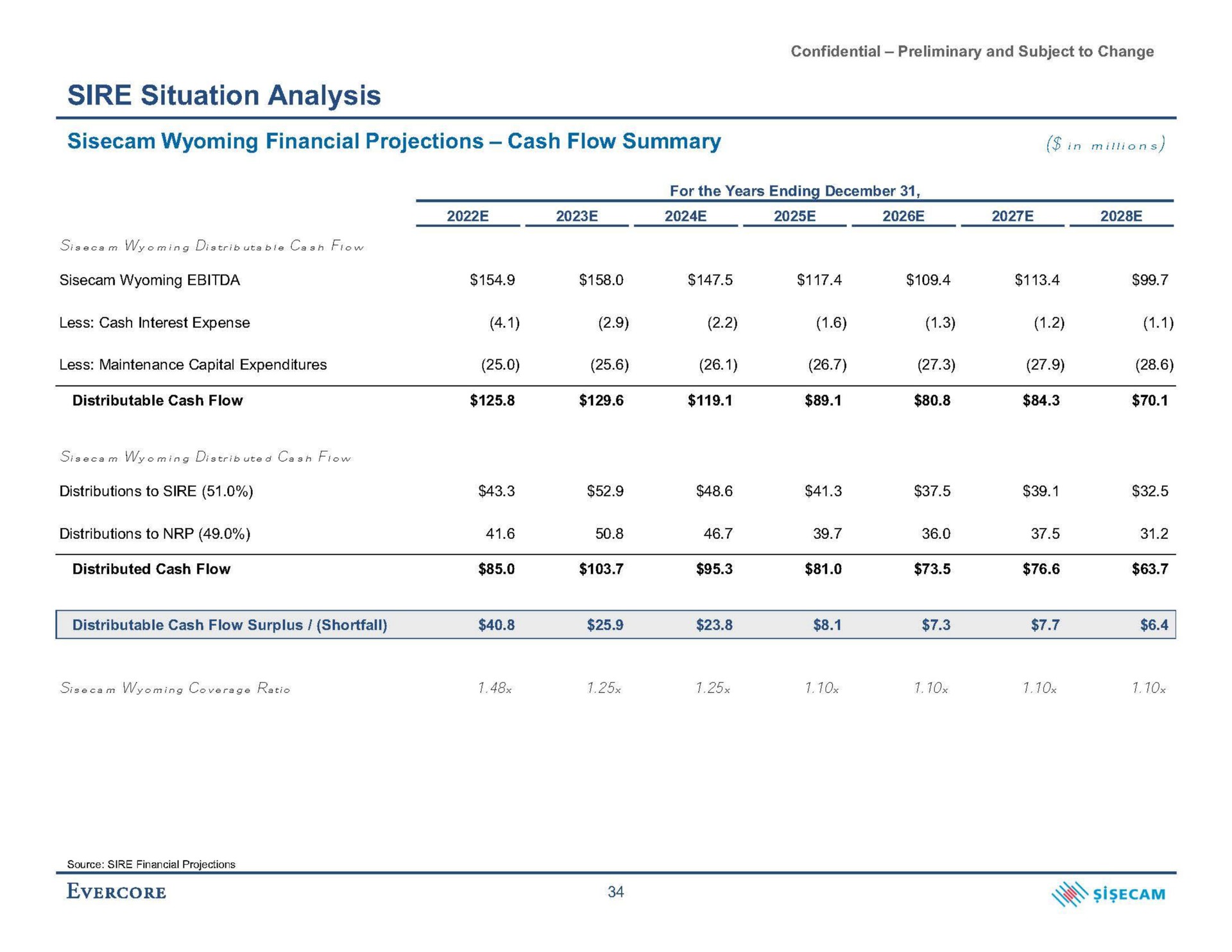 sire situation analysis financial projections cash flow summary in minions | Evercore