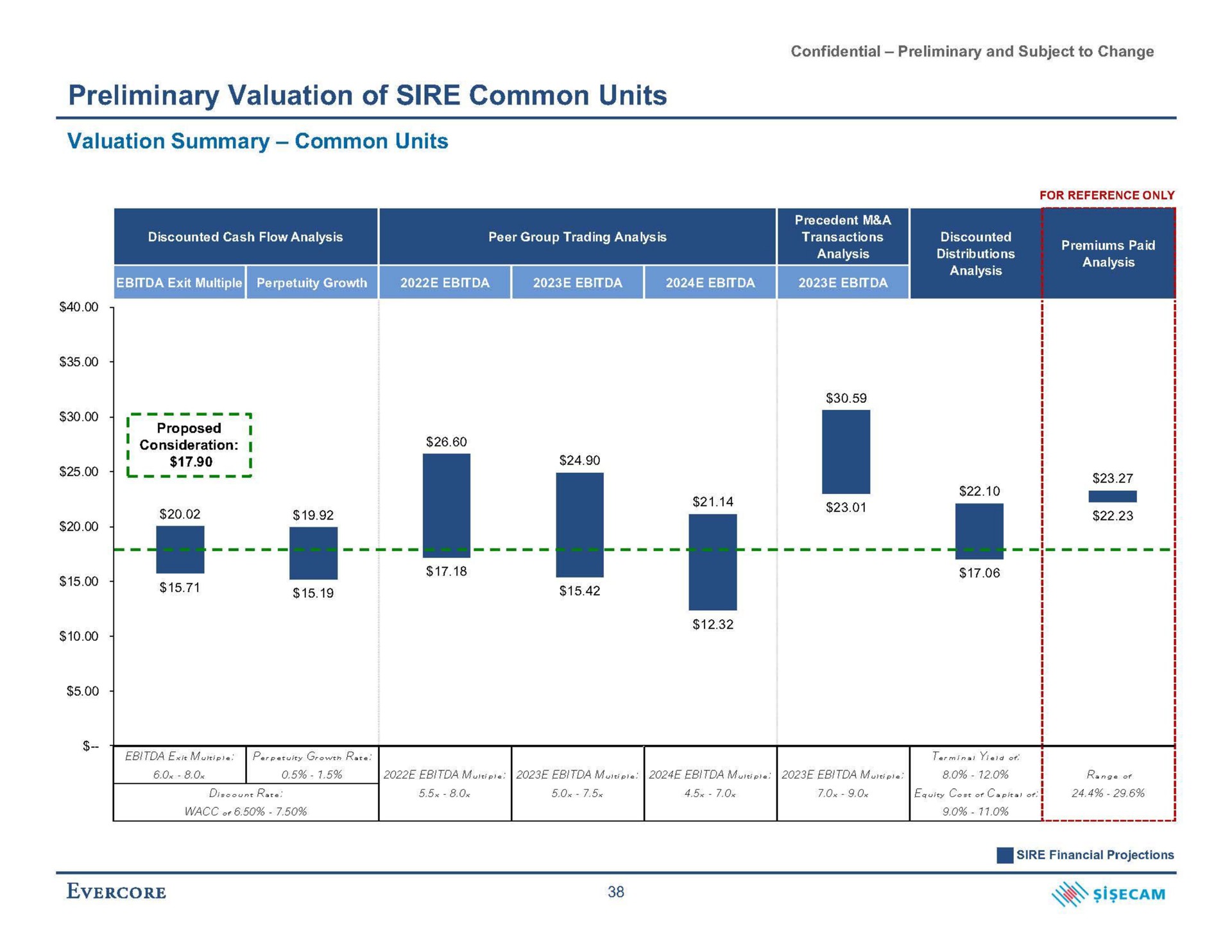 preliminary valuation of sire common units valuation summary common units ems eer | Evercore