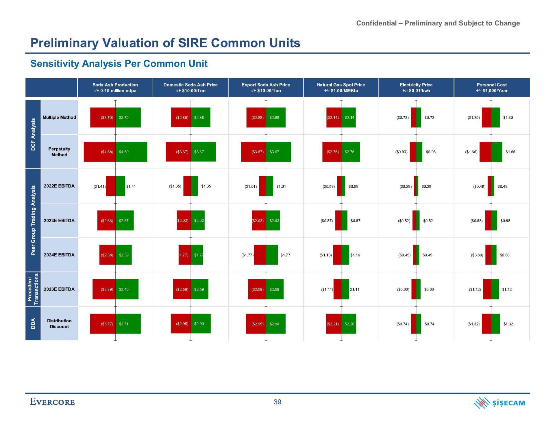 preliminary valuation of sire common units sensitivity analysis per common unit pan | Evercore