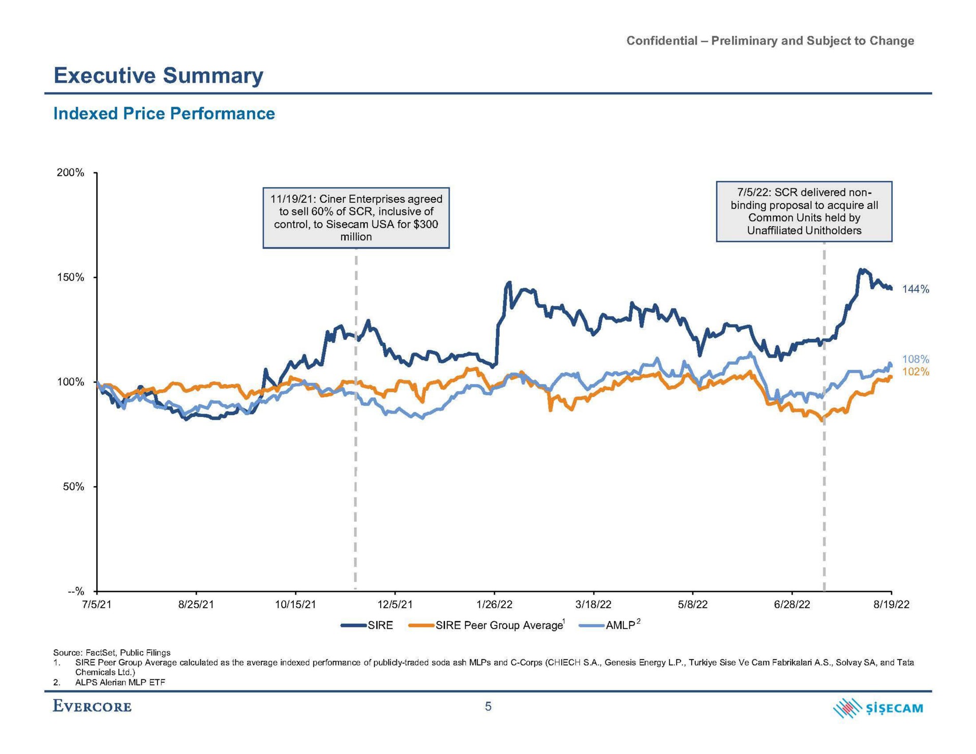 executive summary indexed price performance | Evercore