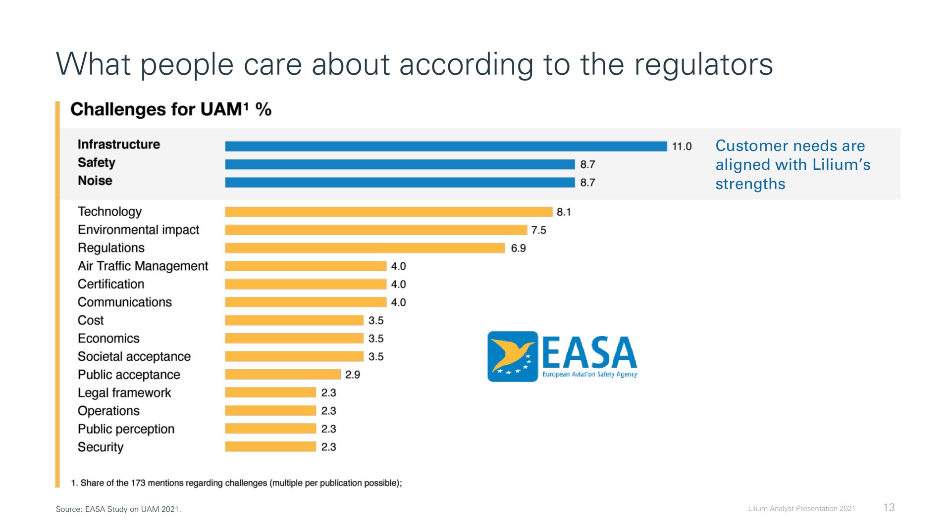 what people care about according to the regulators | Lilium