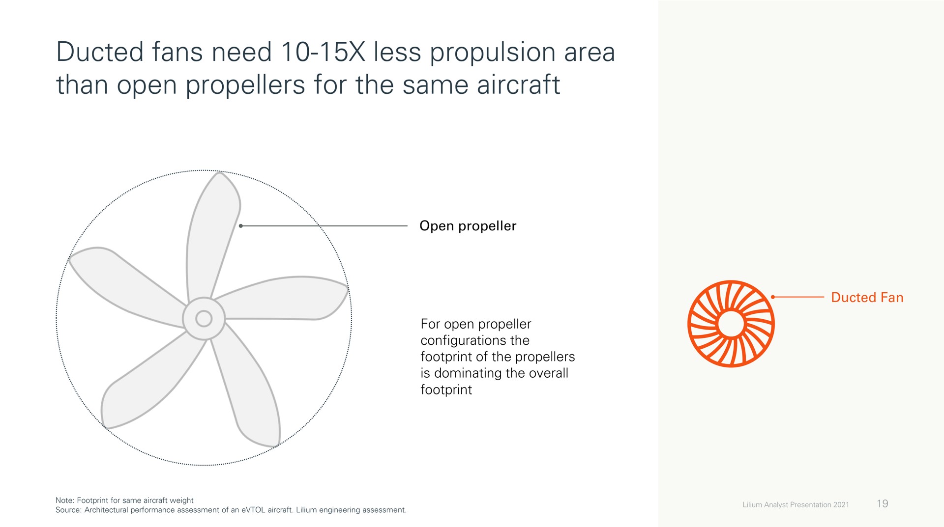ducted fans need less propulsion area than open propellers for the same aircraft | Lilium