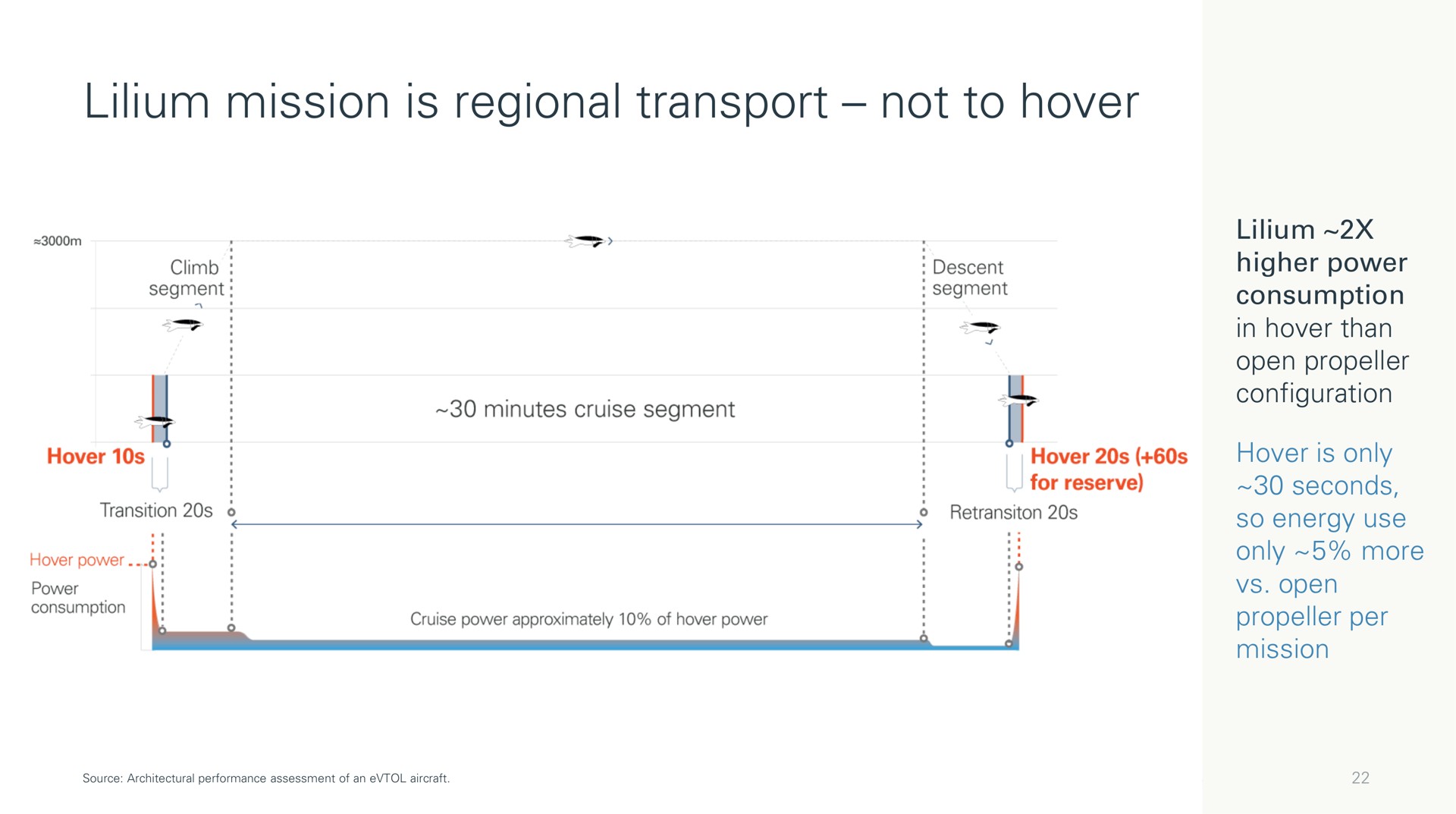 mission is regional transport not to hover | Lilium
