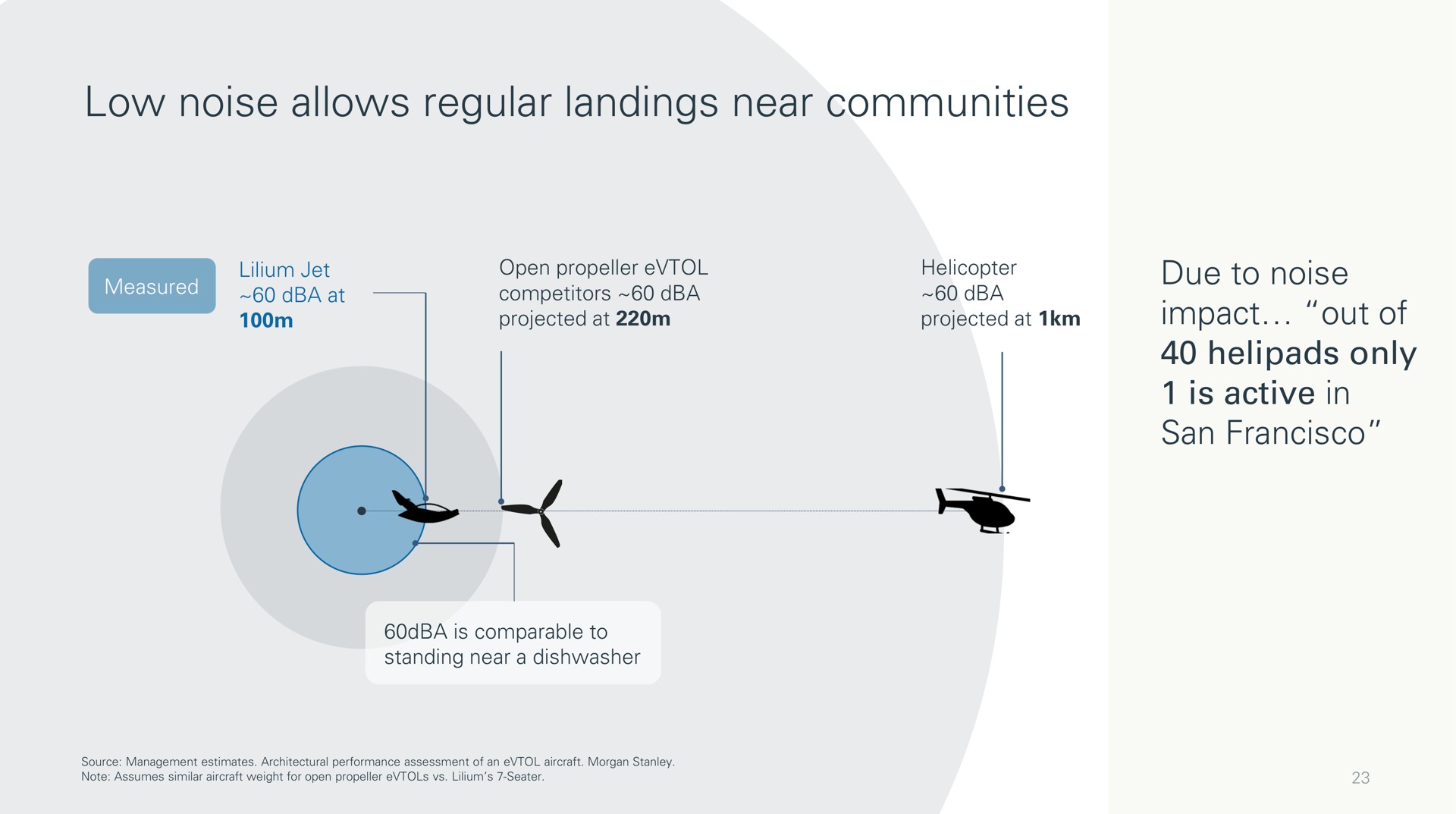 low noise allows regular landings near communities | Lilium