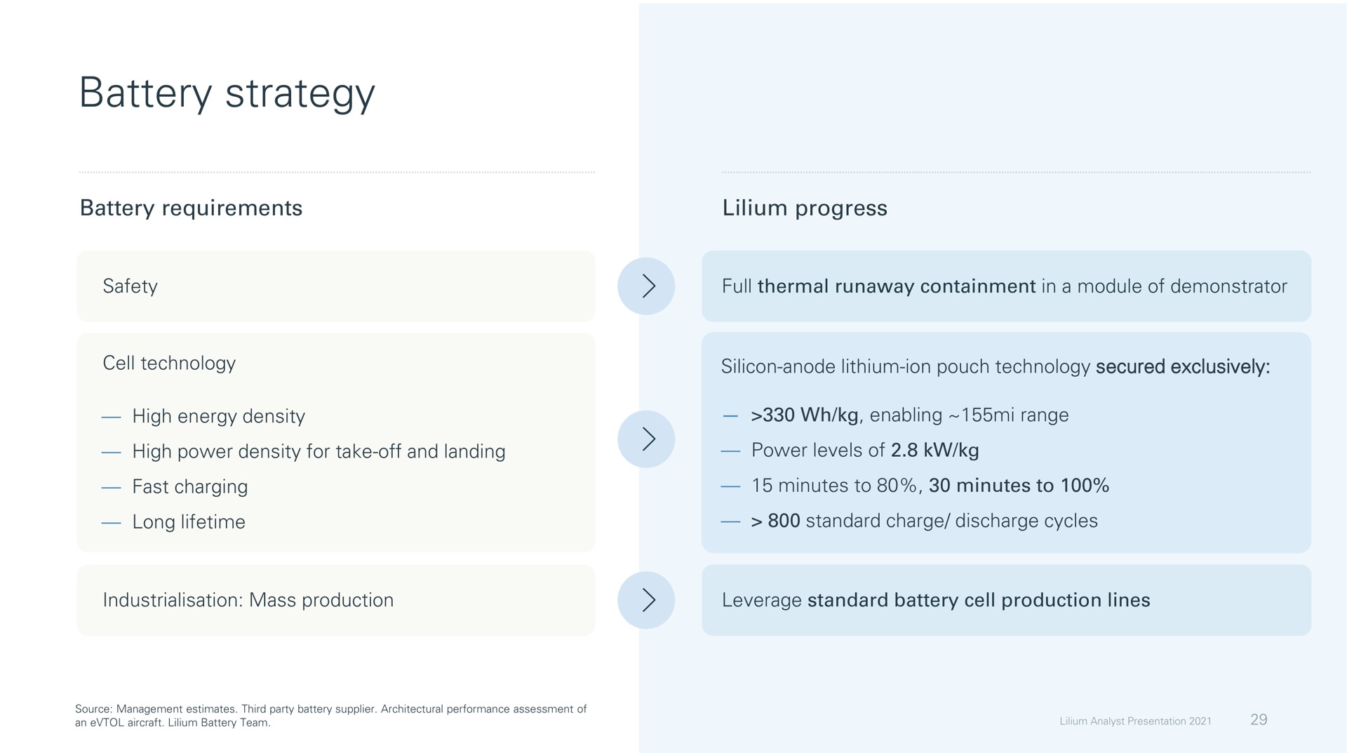 battery strategy | Lilium